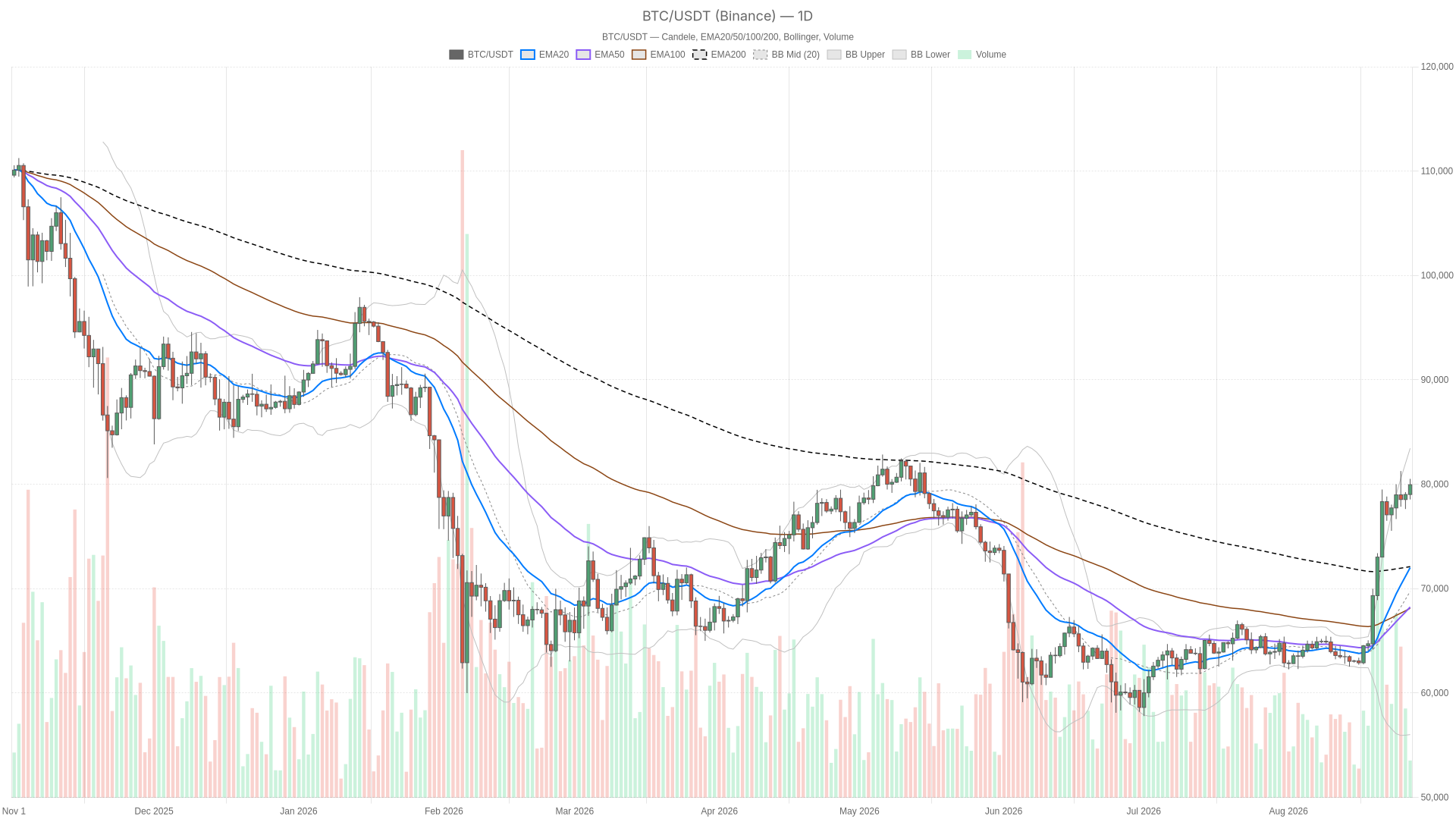 BTC/USDT daily chart with EMA20, EMA50 and volume