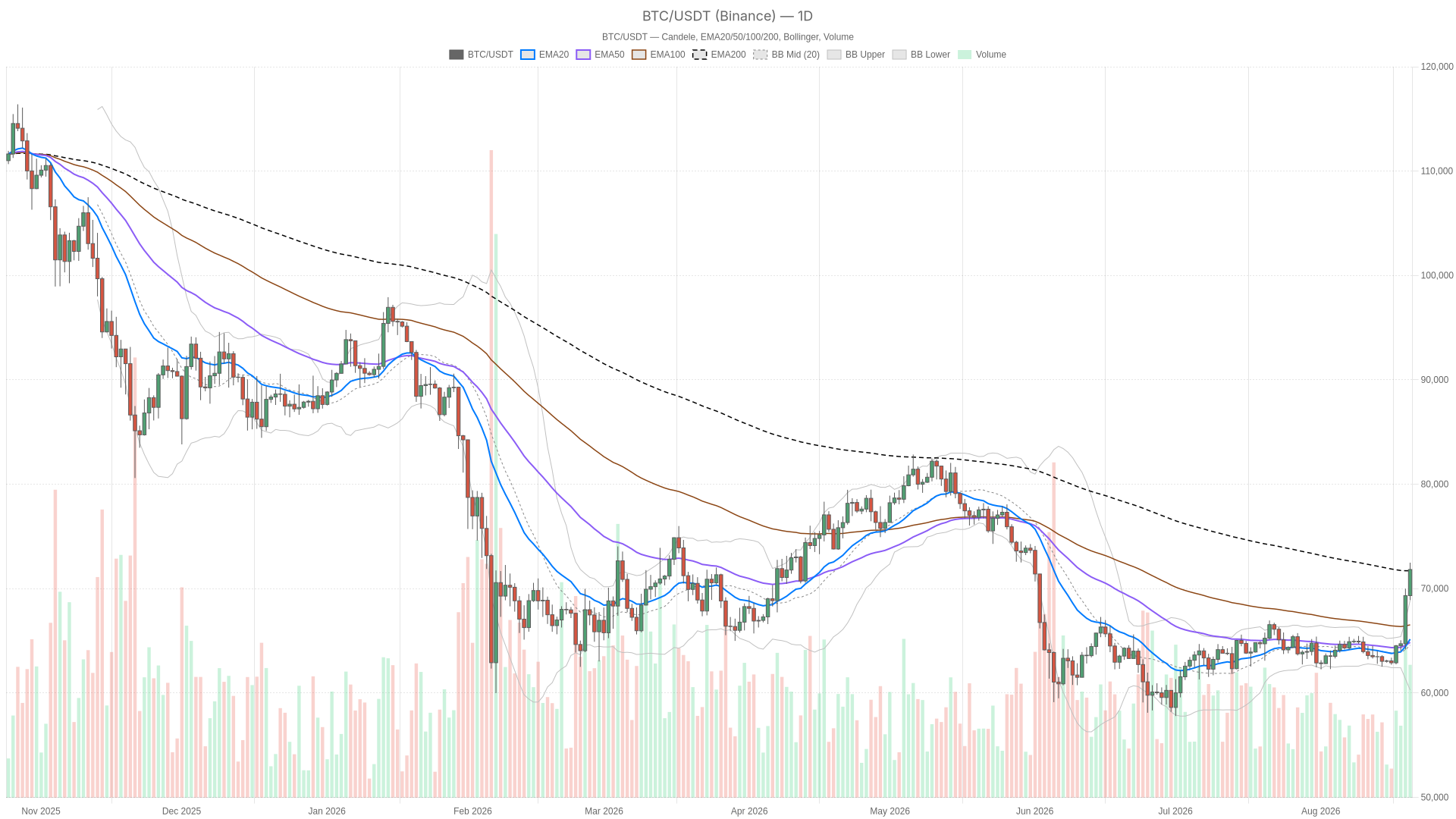 BTC/USDT daily chart with EMA20, EMA50 and volume