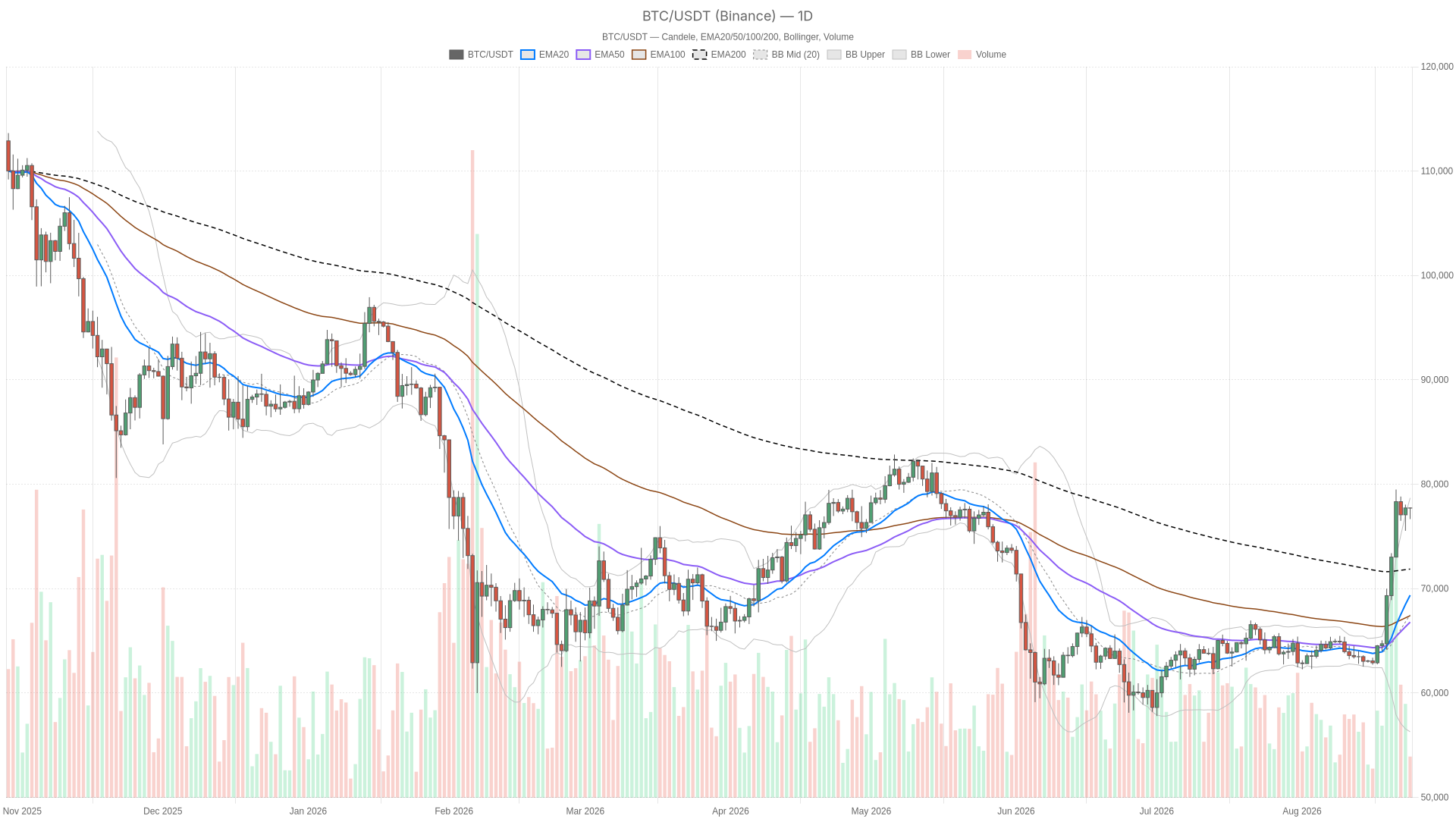 BTC/USDT daily chart with EMA20, EMA50 and volume