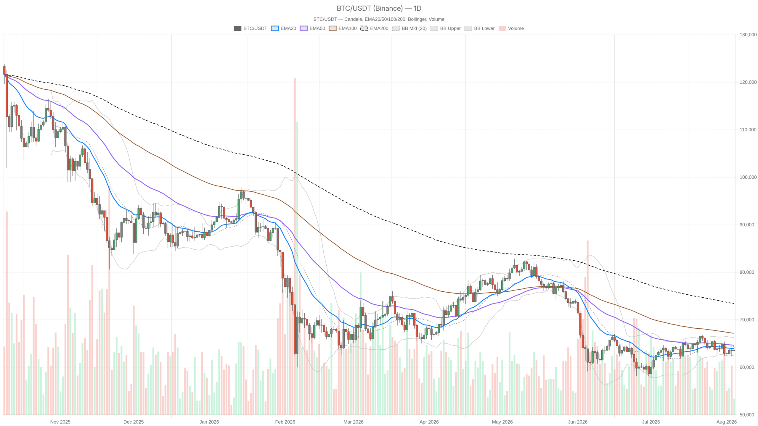 BTC/USDT daily chart with EMA20, EMA50 and volume