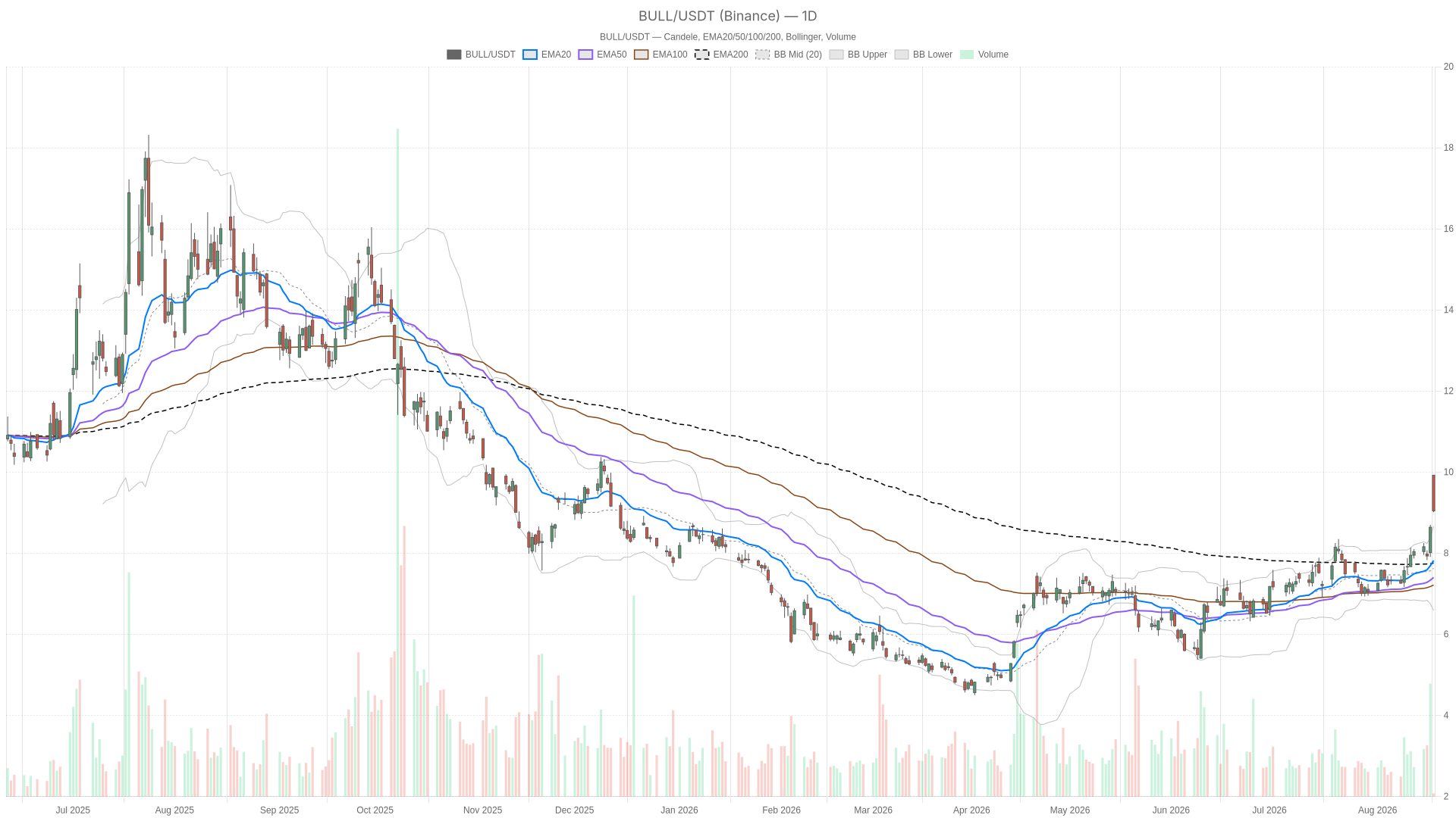 Grafico giornaliero BULL con EMA20, EMA50 e volumi