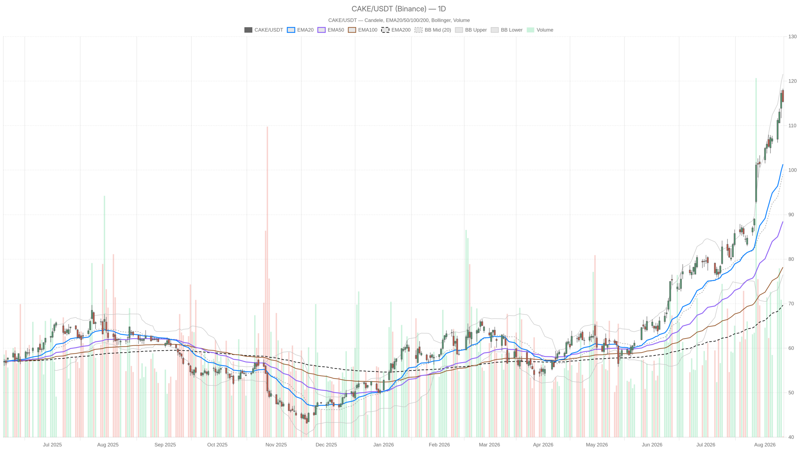 CAKE daily chart with EMA20, EMA50 and volume