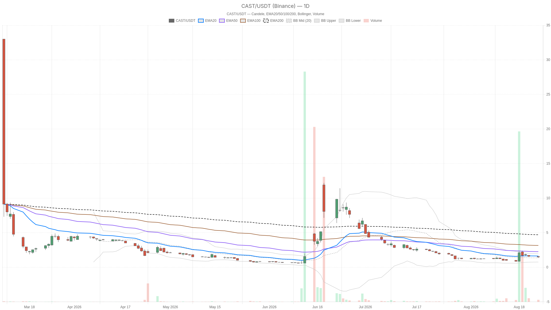 CAST daily chart with EMA20, EMA50 and volume