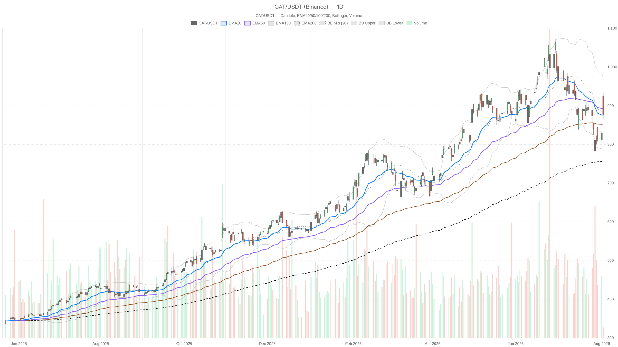 CAT daily chart with EMA20, EMA50 and volume