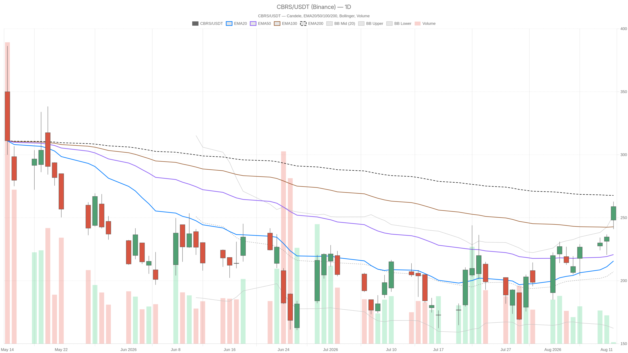 CBRS daily chart with EMA20, EMA50 and volume