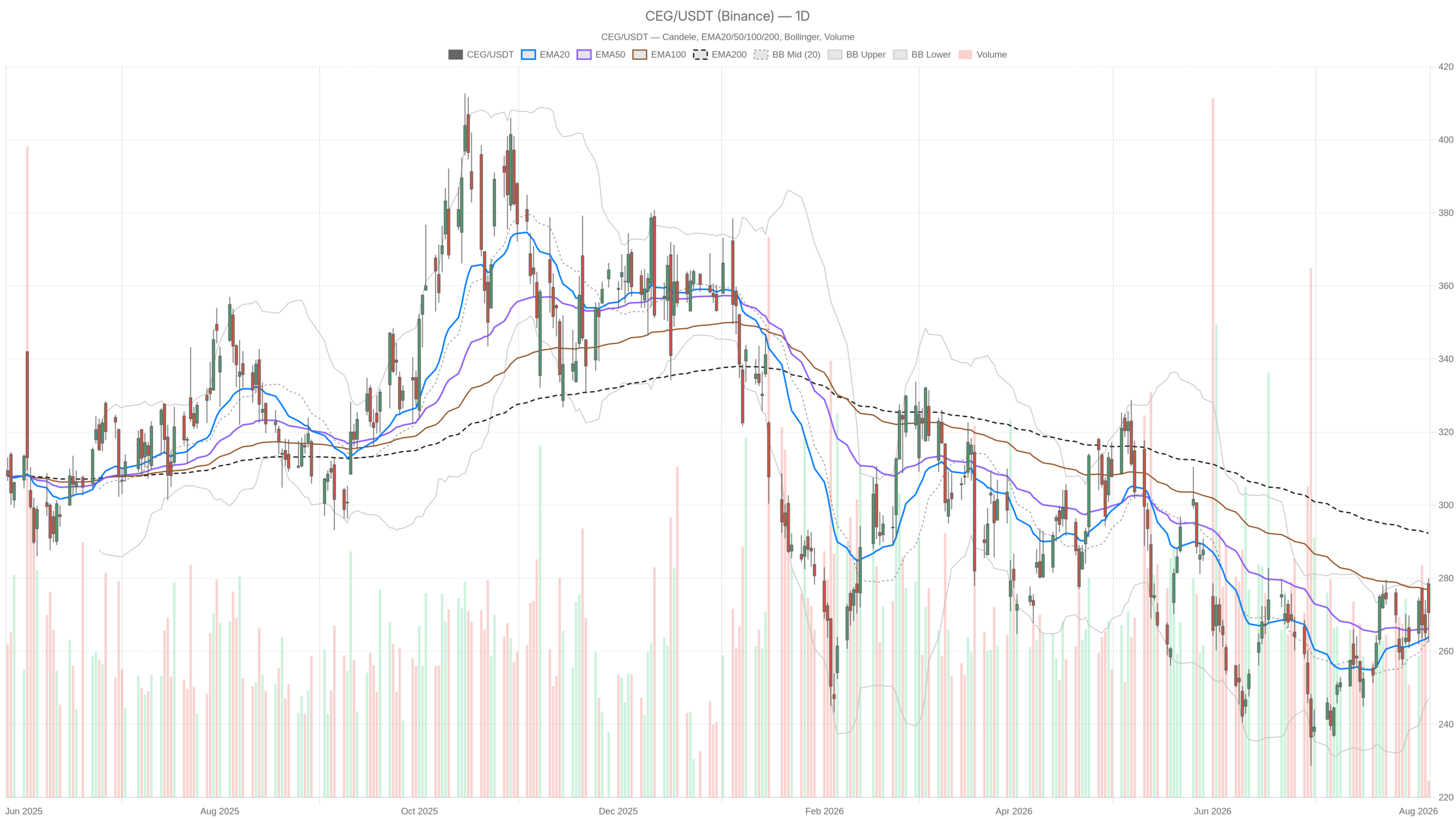 CEG daily chart with EMA20, EMA50 and volume