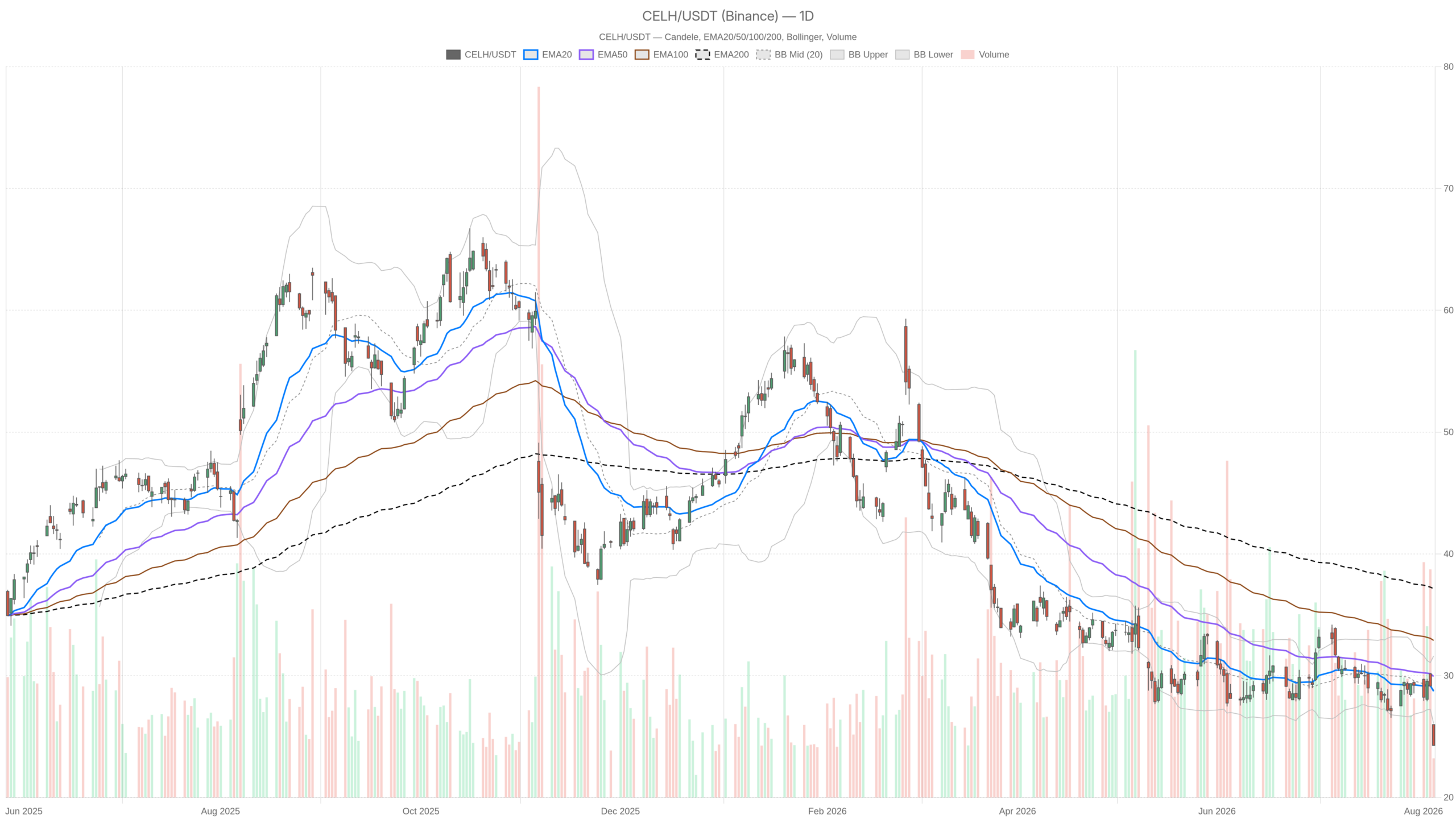 CELH daily chart with EMA20, EMA50 and volume