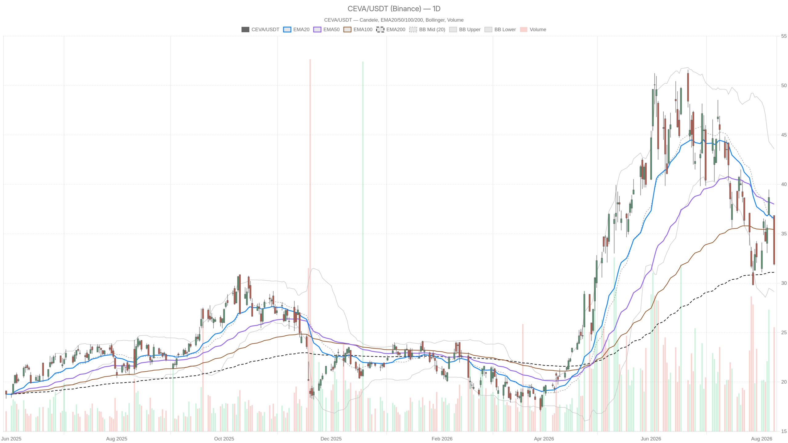 CEVA daily chart with EMA20, EMA50 and volume