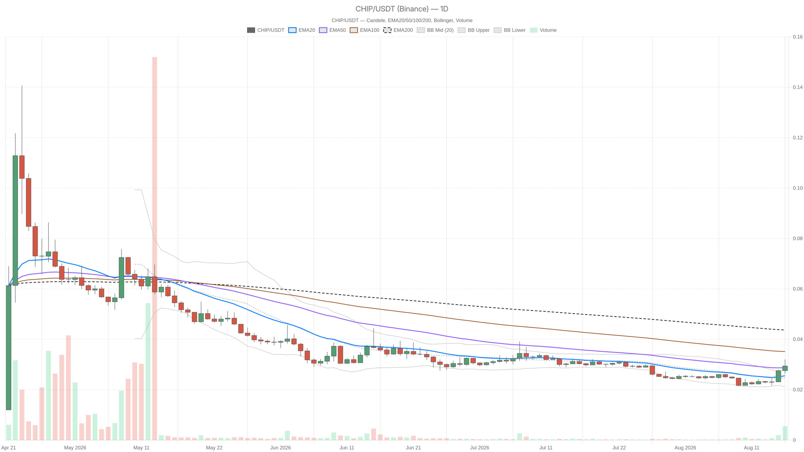 Análise de Cripto USD.AI: Momentum de alta de curto prazo encontra incerteza na tendência diária