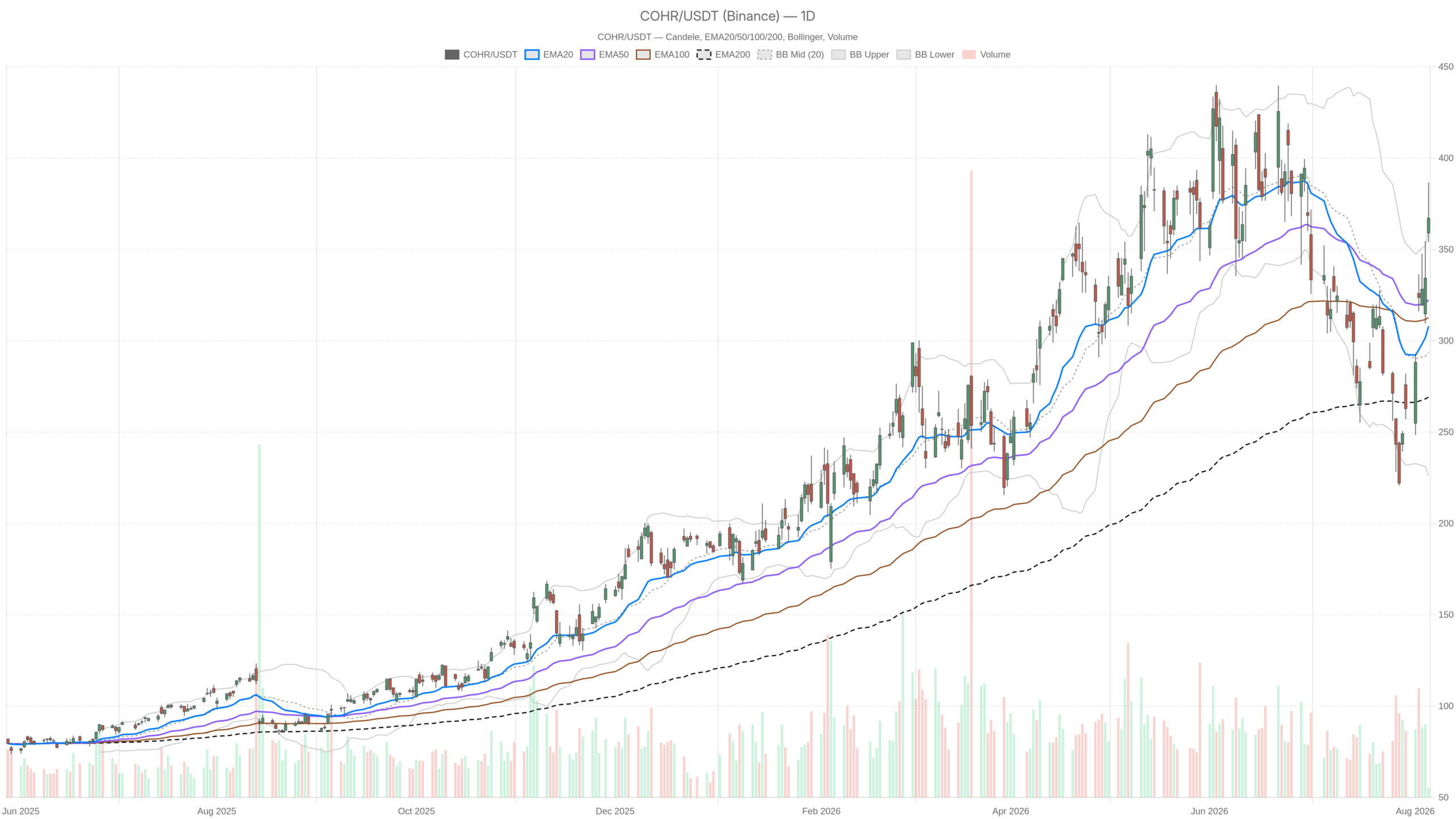 COHR daily chart with EMA20, EMA50 and volume