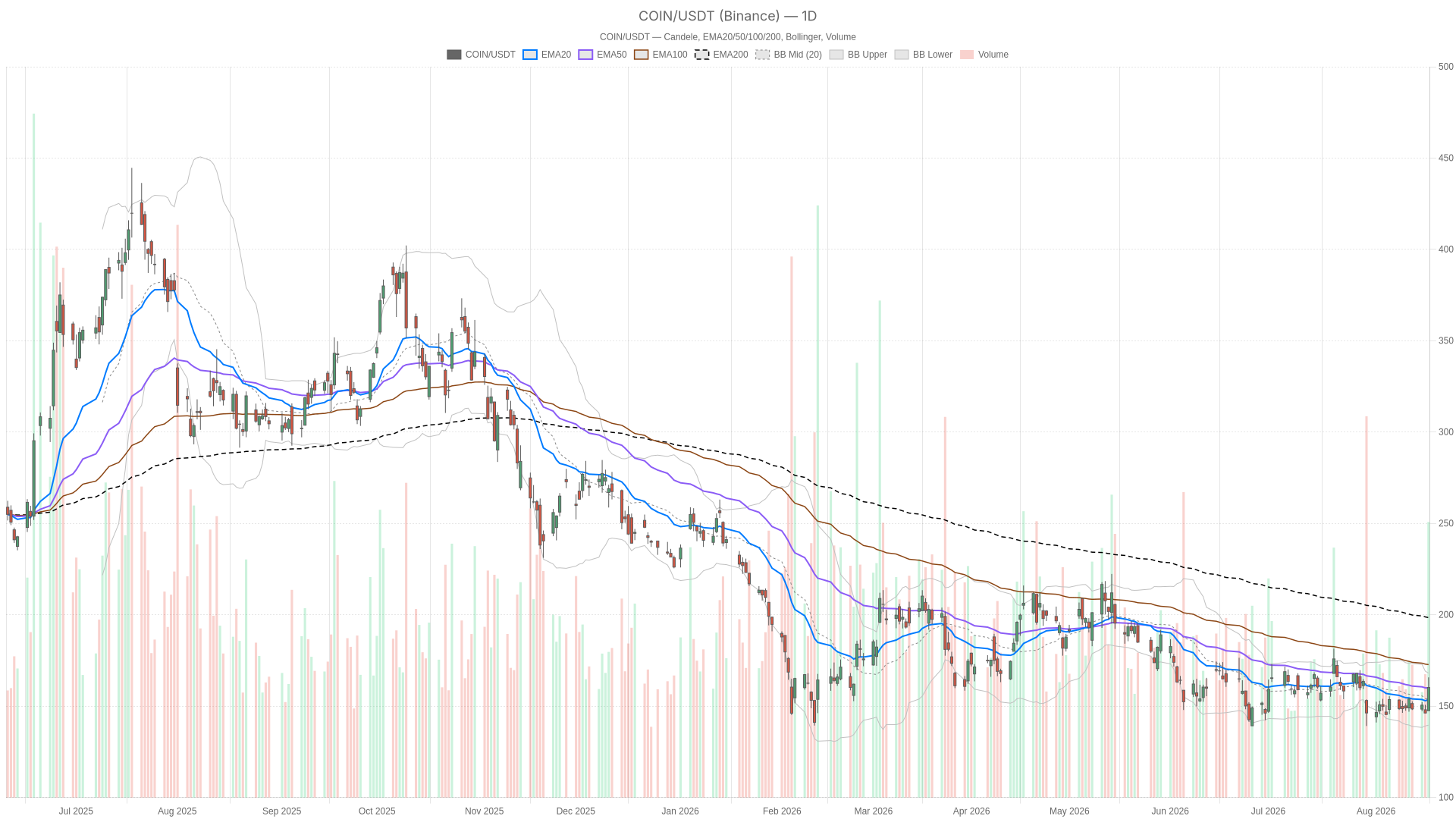COIN daily chart with EMA20, EMA50 and volume