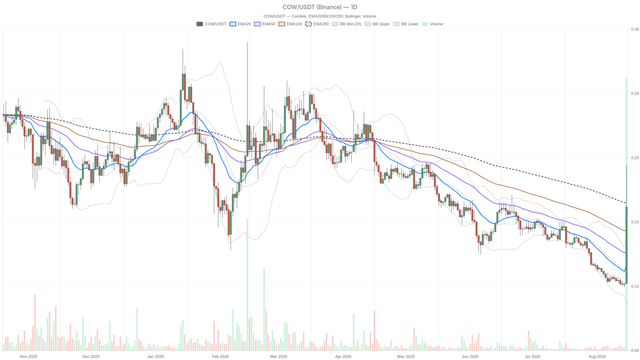 Grafico giornaliero COW/USDT con EMA20, EMA50 e volumi