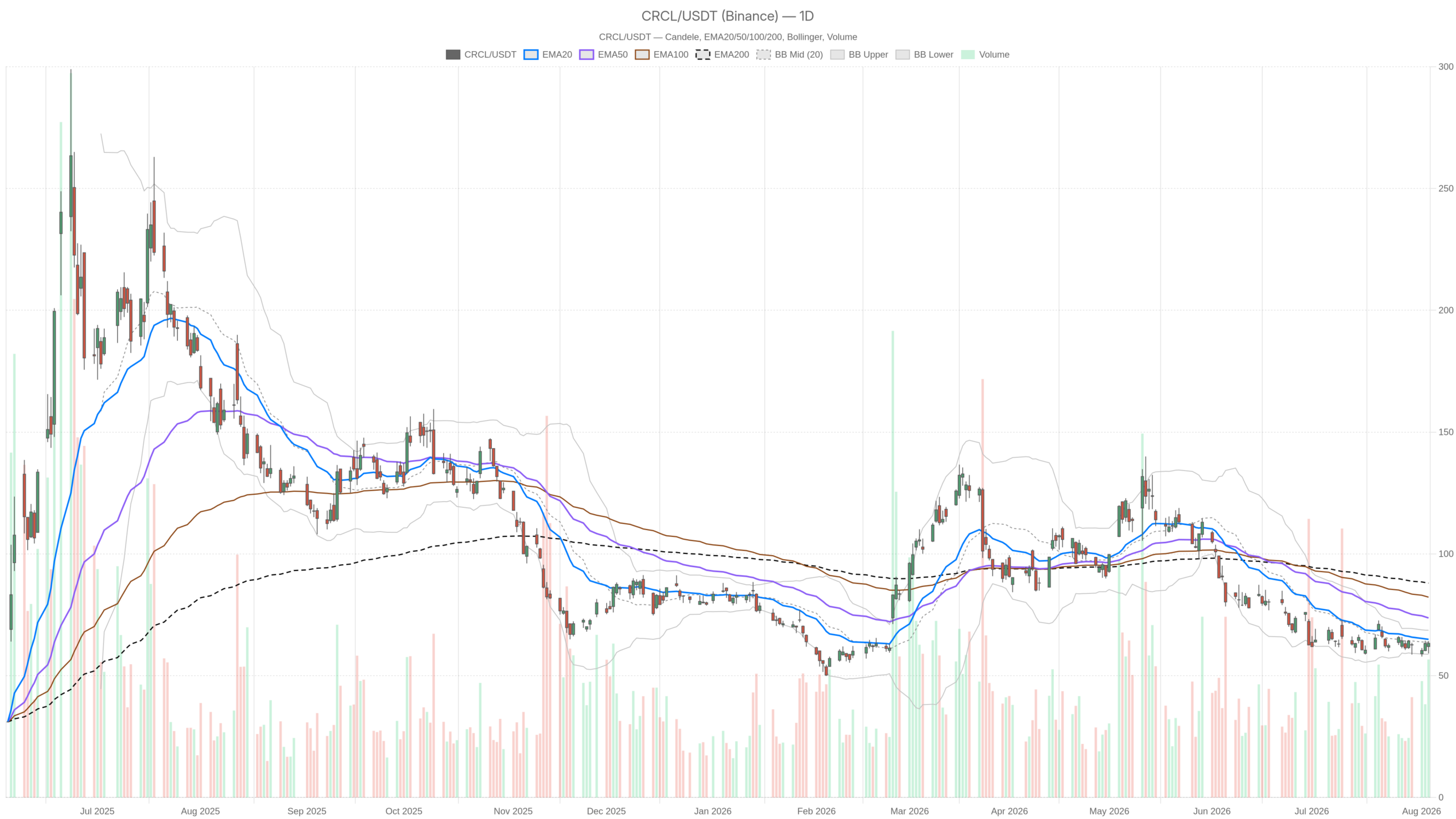 Circle Inventory Evaluation: Bearish Development Amid Put up-Earnings Bounce Circle Inventory Evaluation: Bearish Development Amid Put up-Earnings Bounce