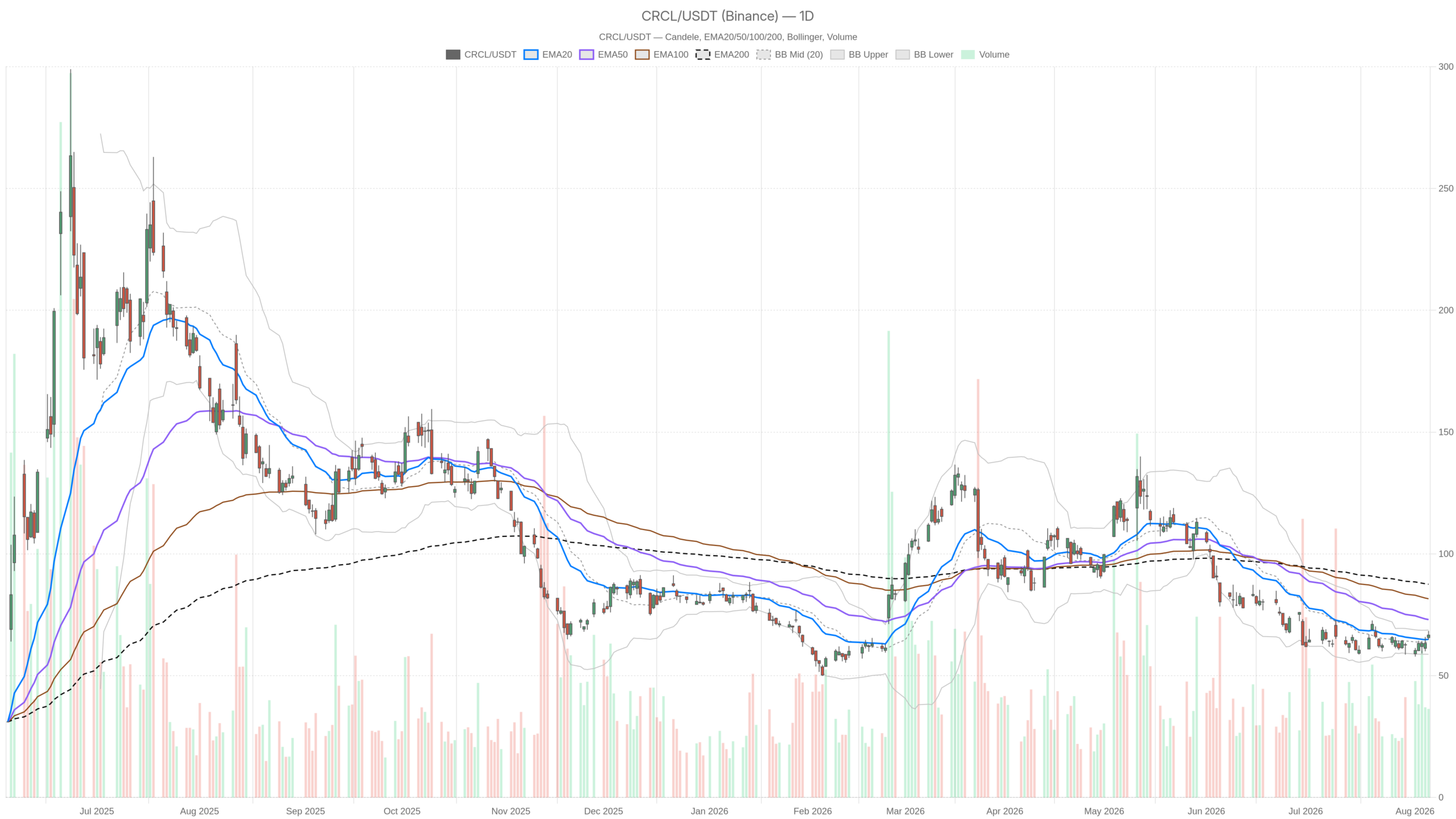 CRCL daily chart with EMA20, EMA50 and volume