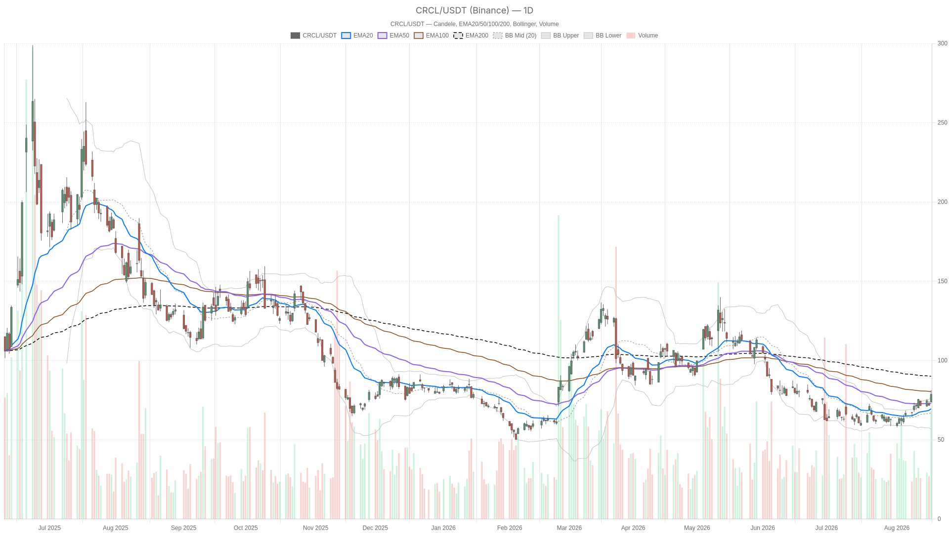 CRCL daily chart with EMA20, EMA50 and volume
