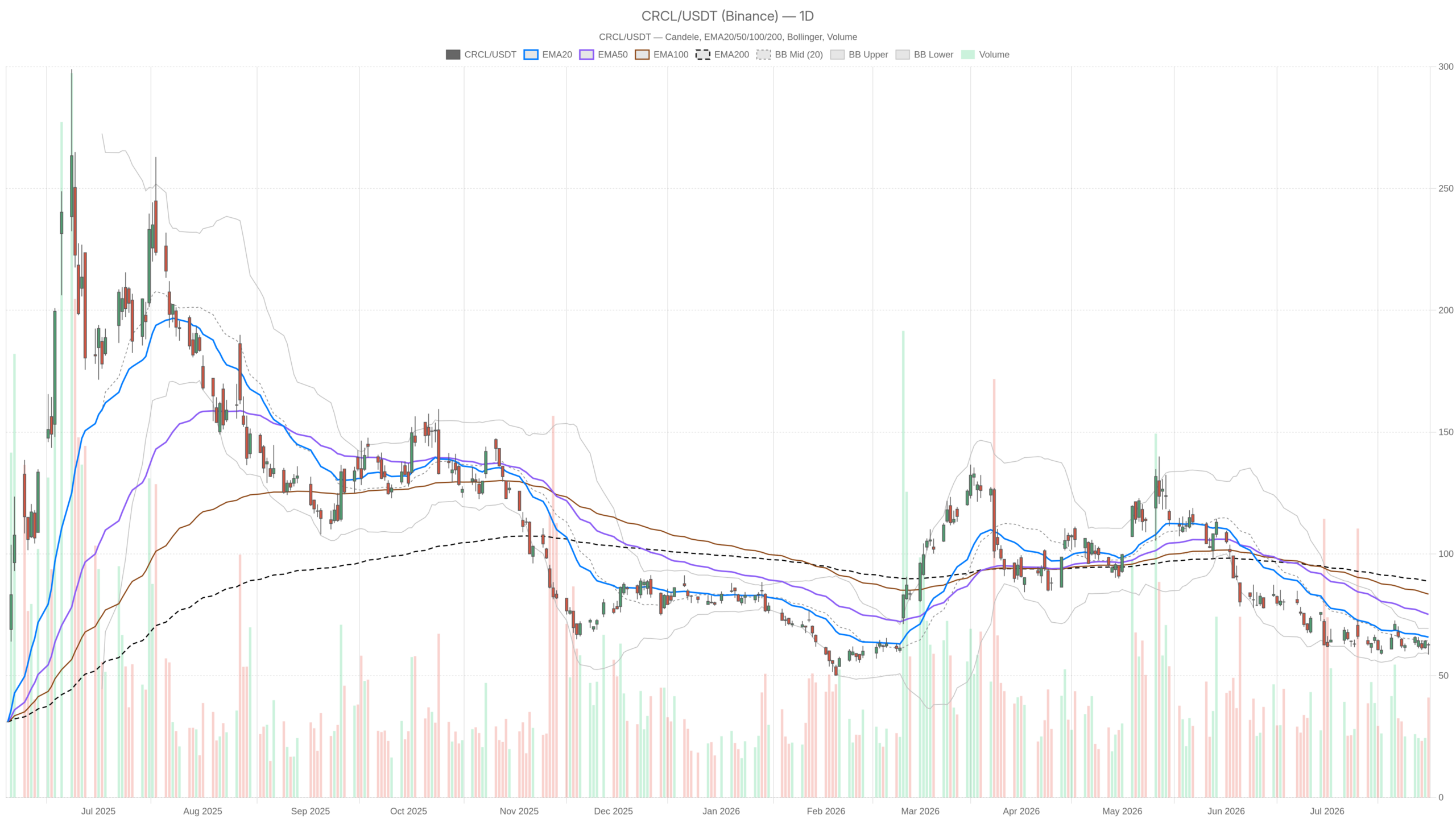 CRCL daily chart with EMA20, EMA50 and volume