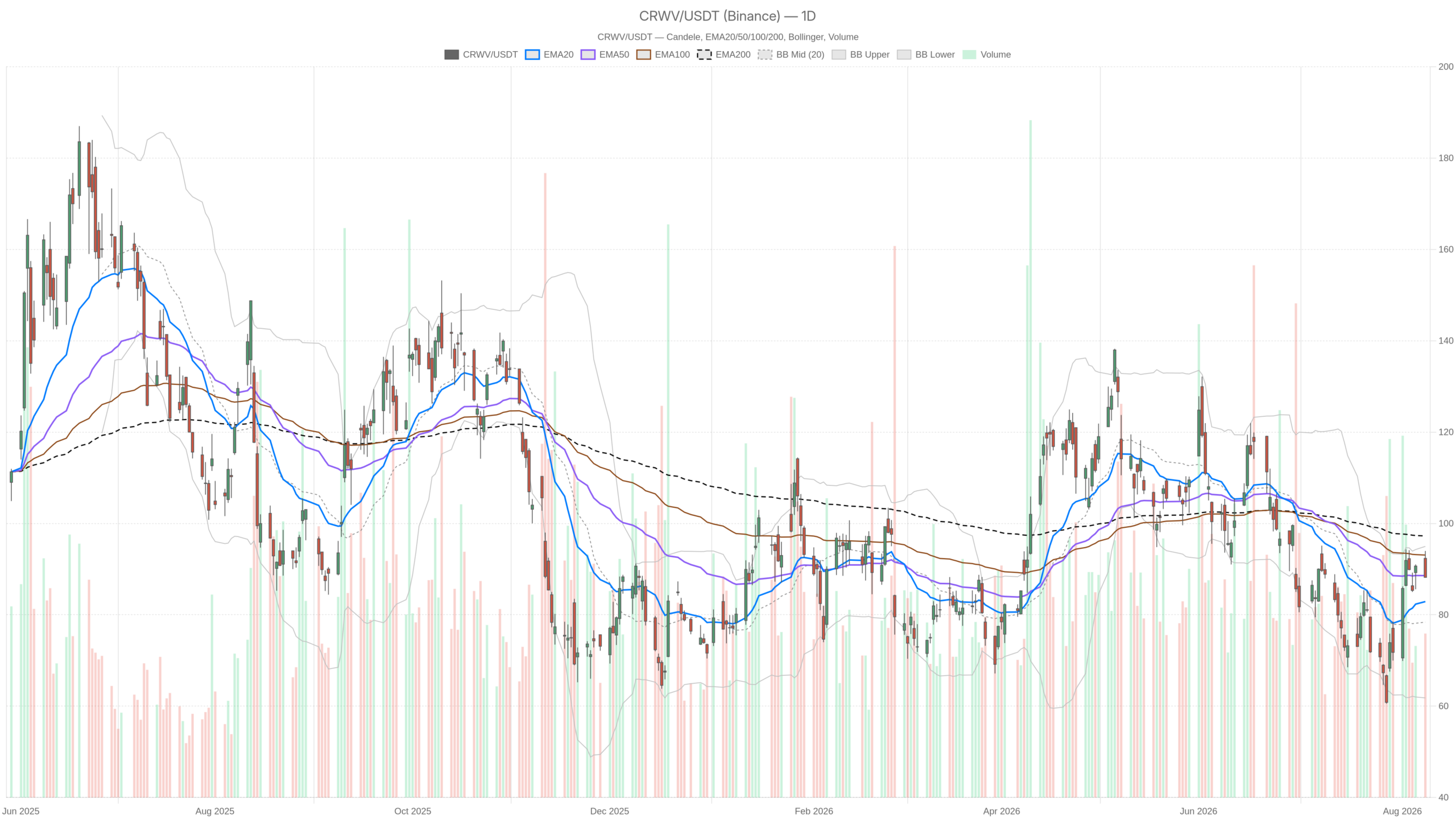 CRWV daily chart with EMA20, EMA50 and volume