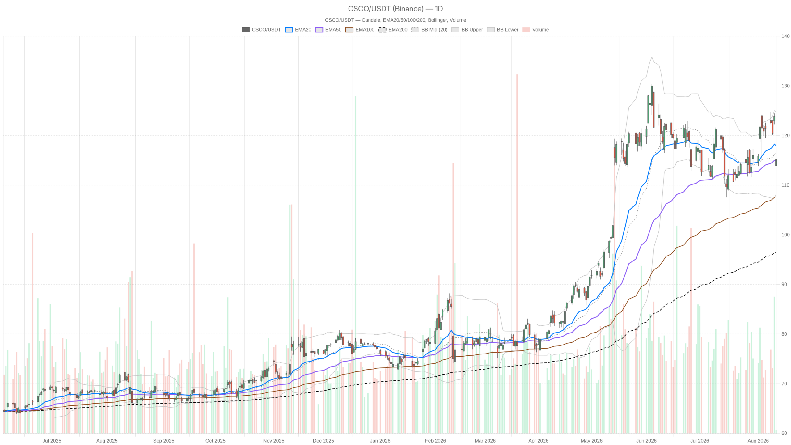 CSCO daily chart with EMA20, EMA50 and volume