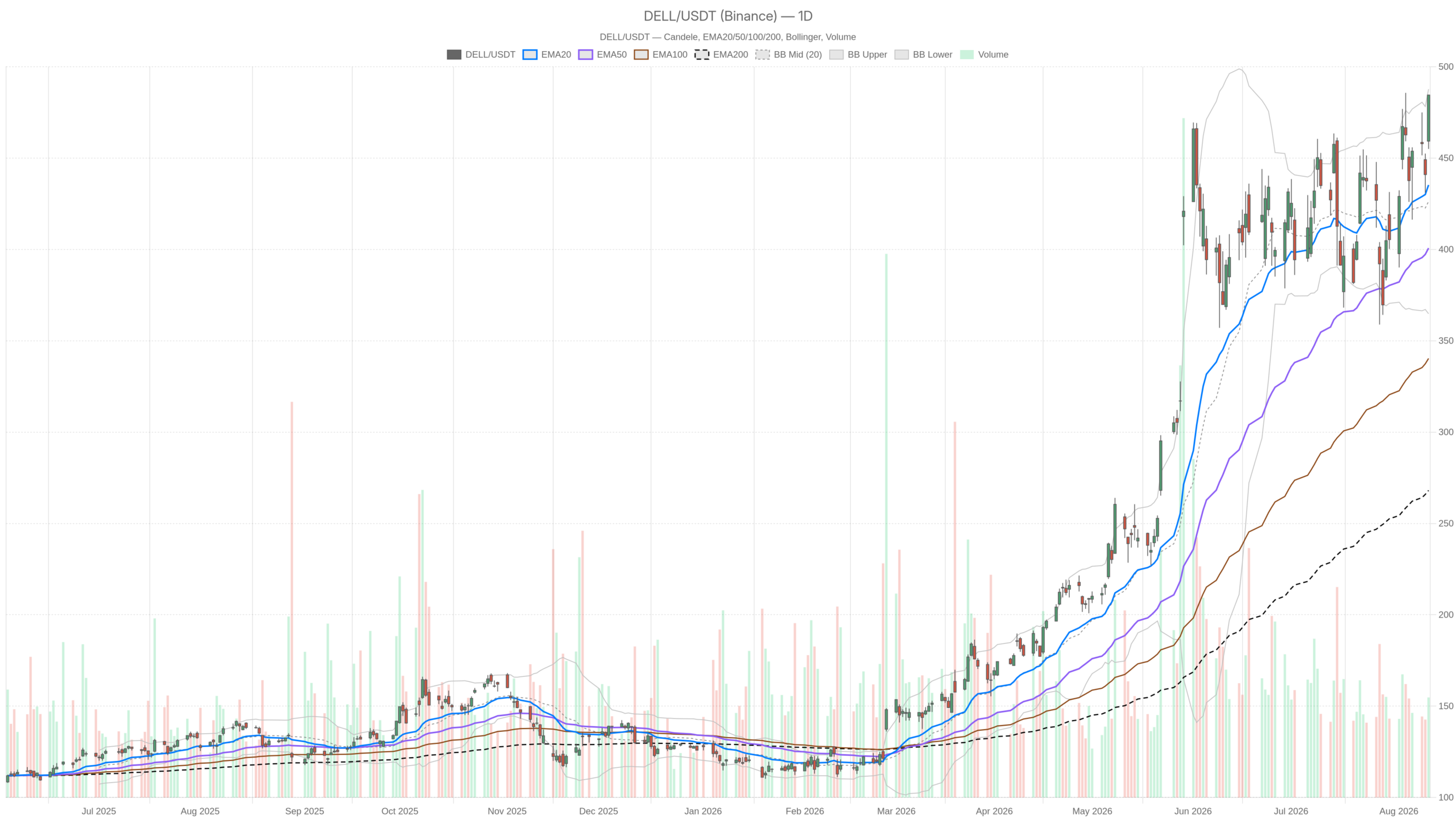 DELL daily chart with EMA20, EMA50 and volume