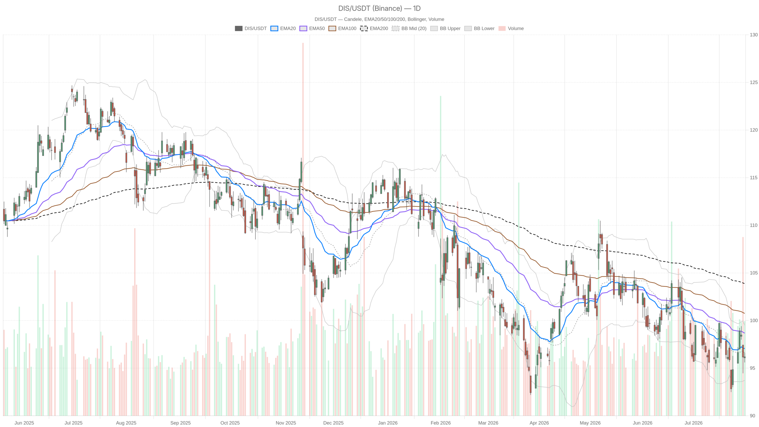 DIS daily chart with EMA20, EMA50 and volume