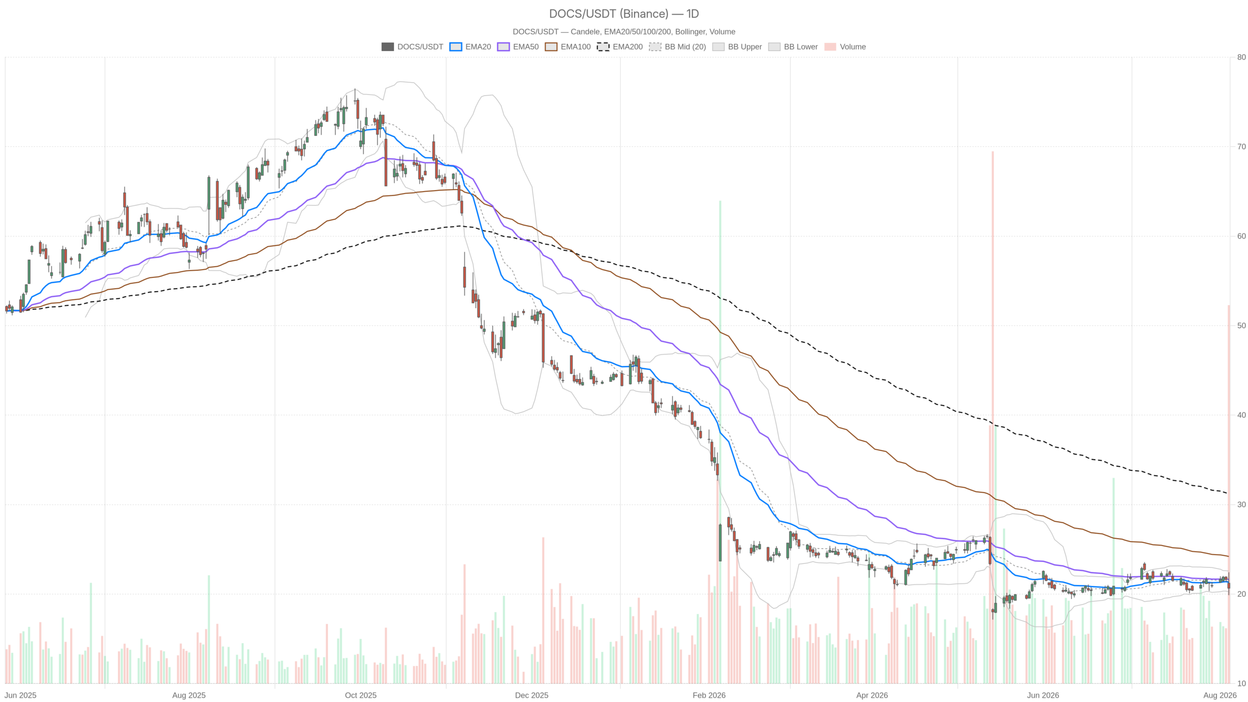 Doximity, Inc. inventory Evaluation: 7.3% Income Beat Highlights Bearish Pattern Doximity, Inc. inventory Evaluation: 7.3% Income Beat Highlights Bearish Pattern