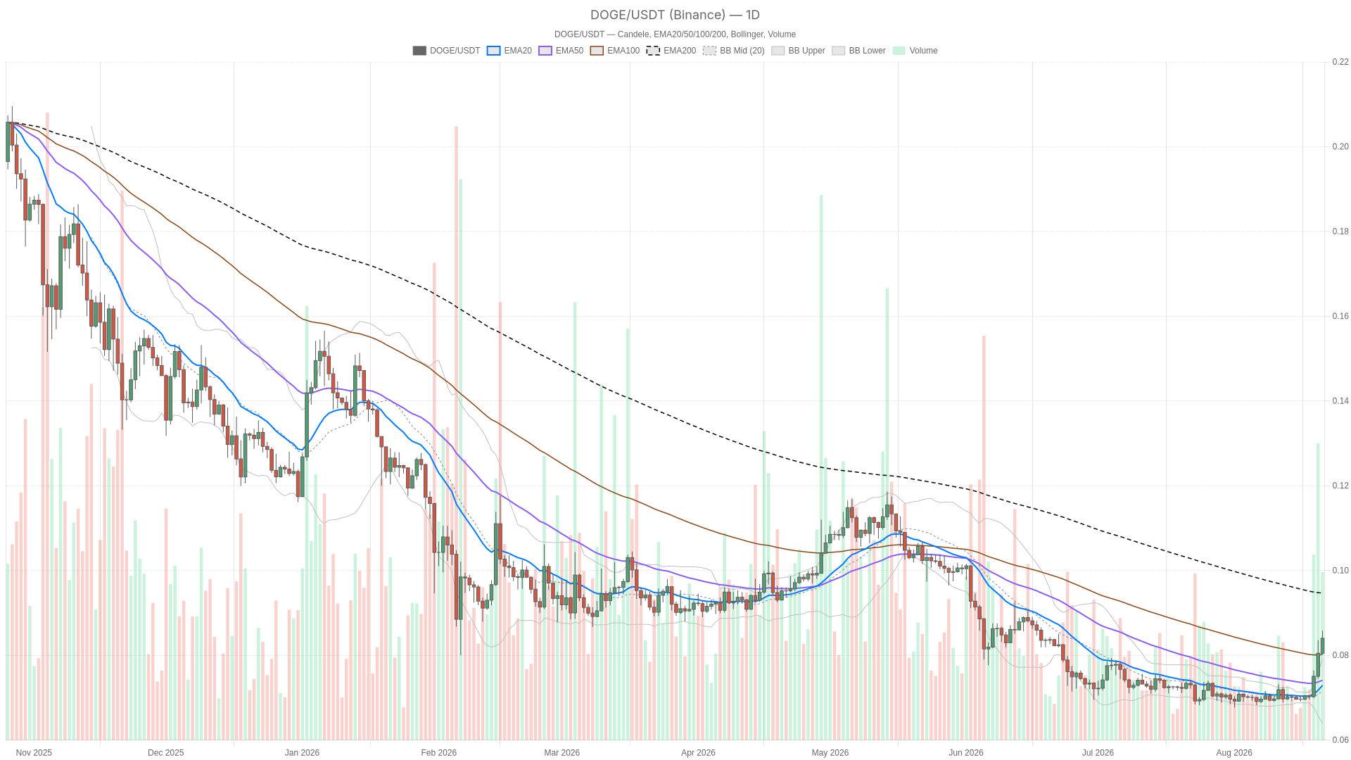 DOGE/USDT daily chart with EMA20, EMA50 and volume