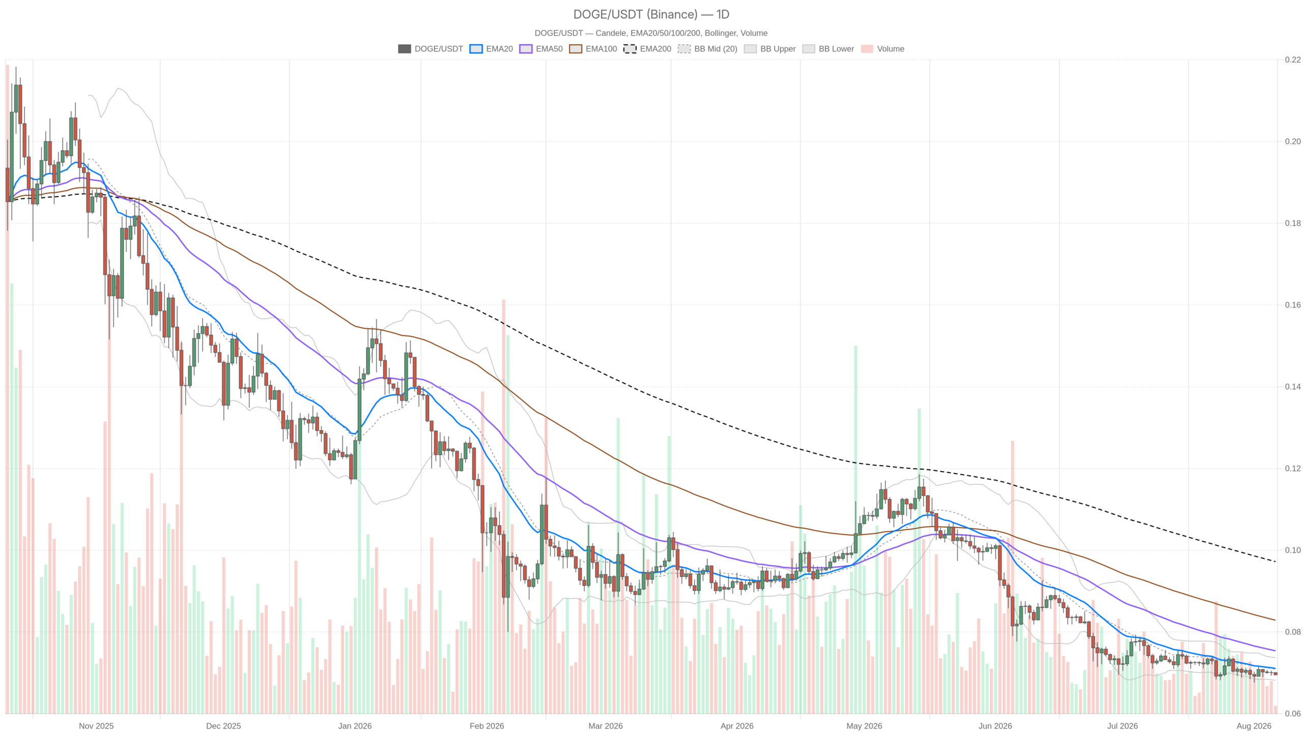 DOGE/USDT daily chart with EMA20, EMA50 and volume