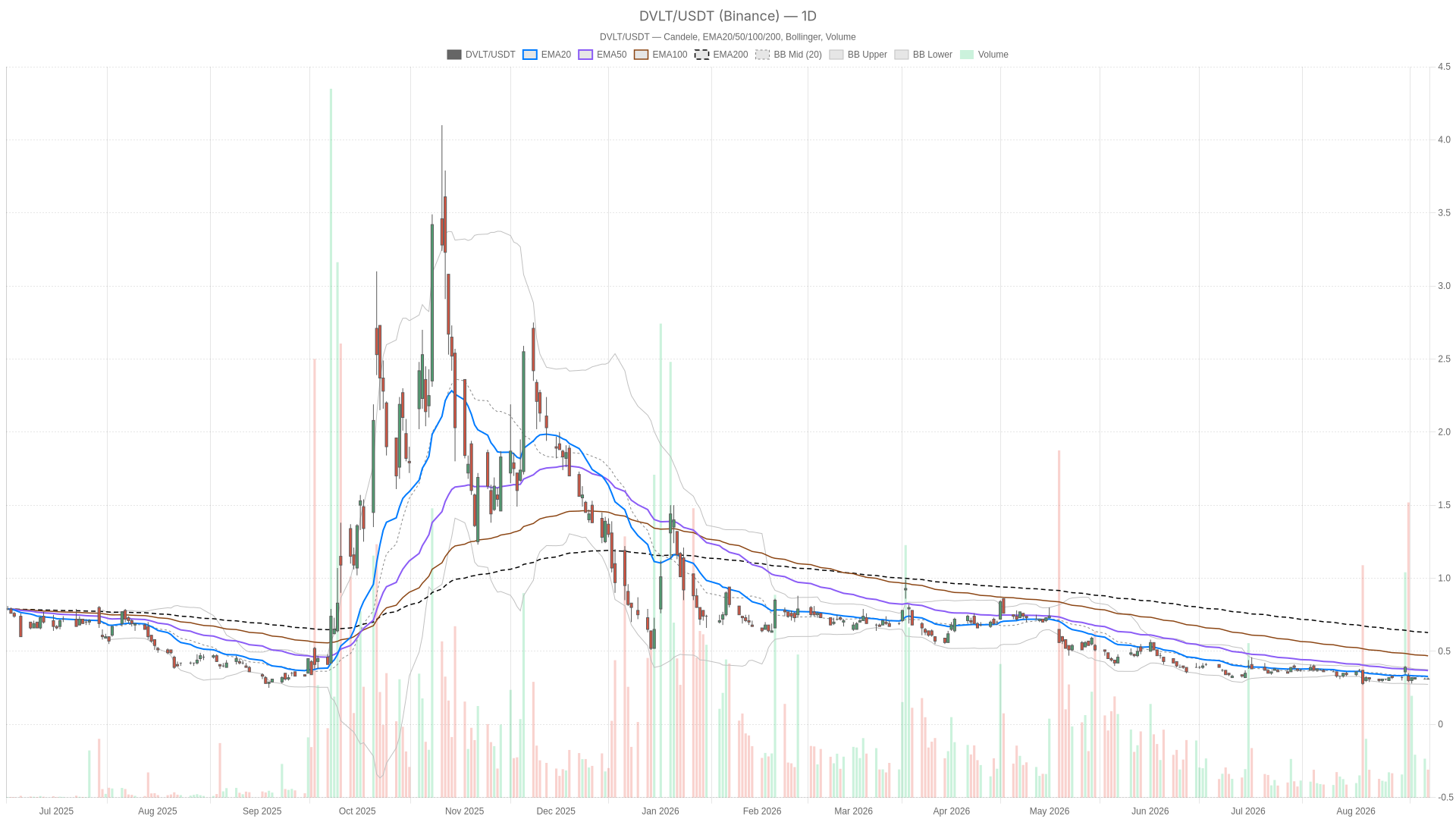 DVLT daily chart with EMA20, EMA50 and volume
