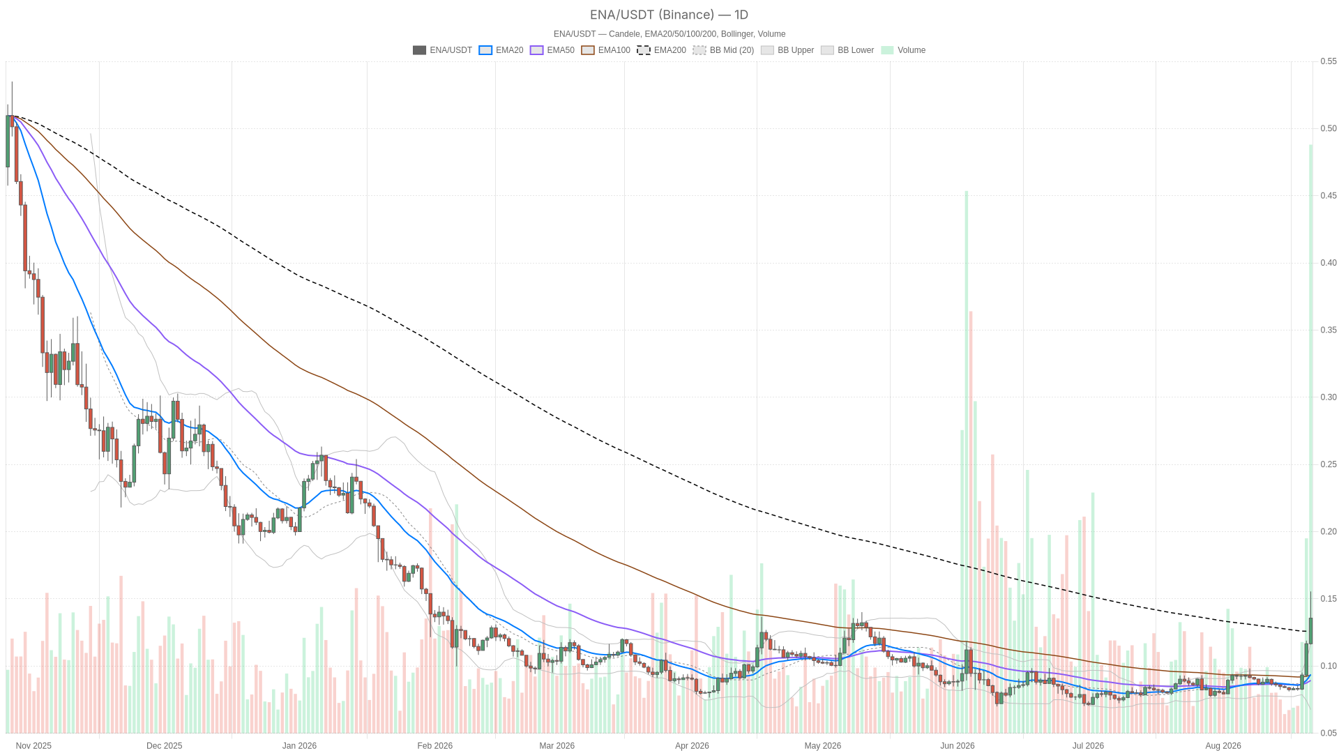 USDT daily chart with EMA20, EMA50 and volume