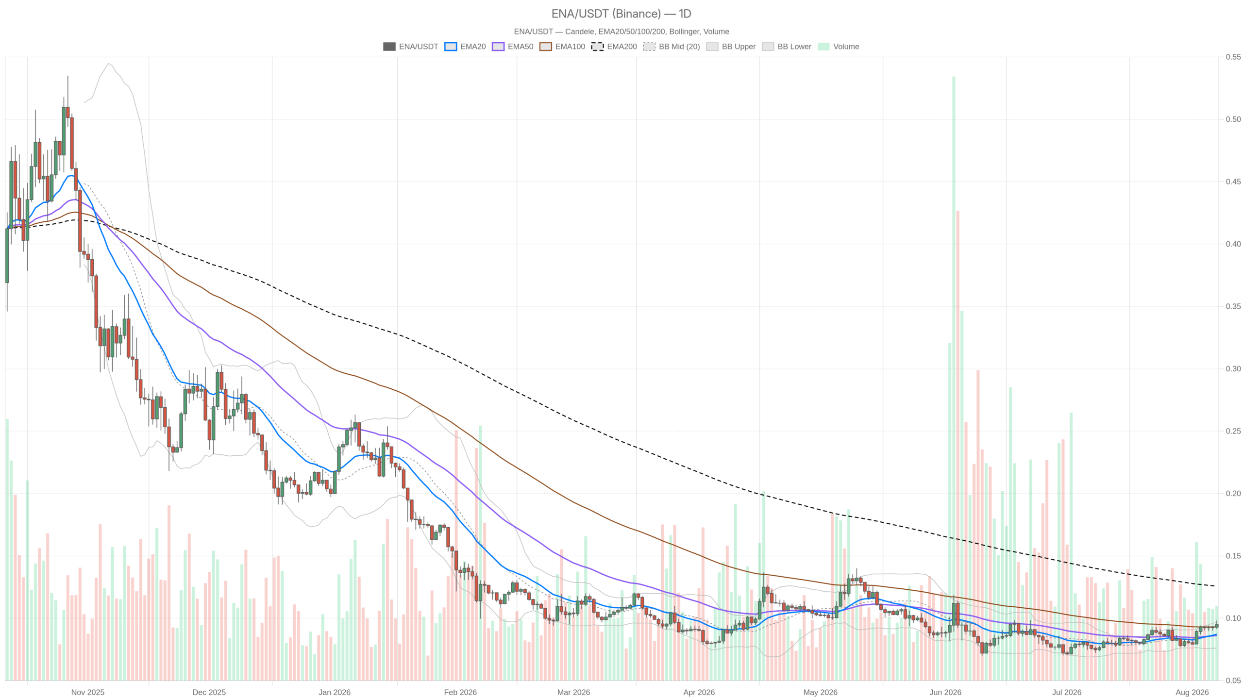 ENA/USDT daily chart with EMA20, EMA50 and volume