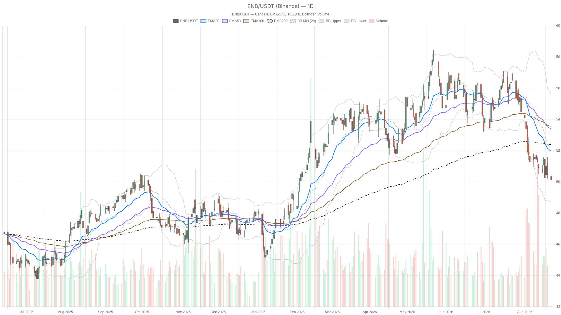 ENB daily chart with EMA20, EMA50 and volume