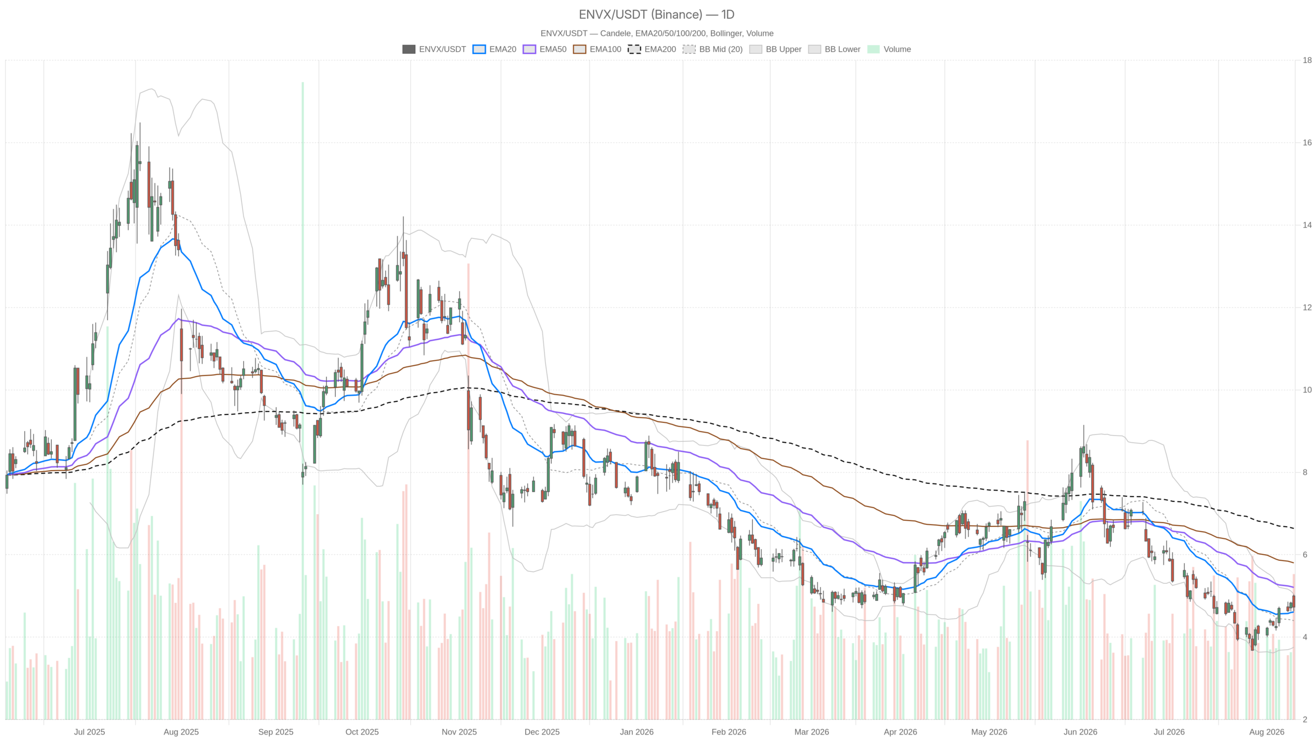 ENVX daily chart with EMA20, EMA50 and volume