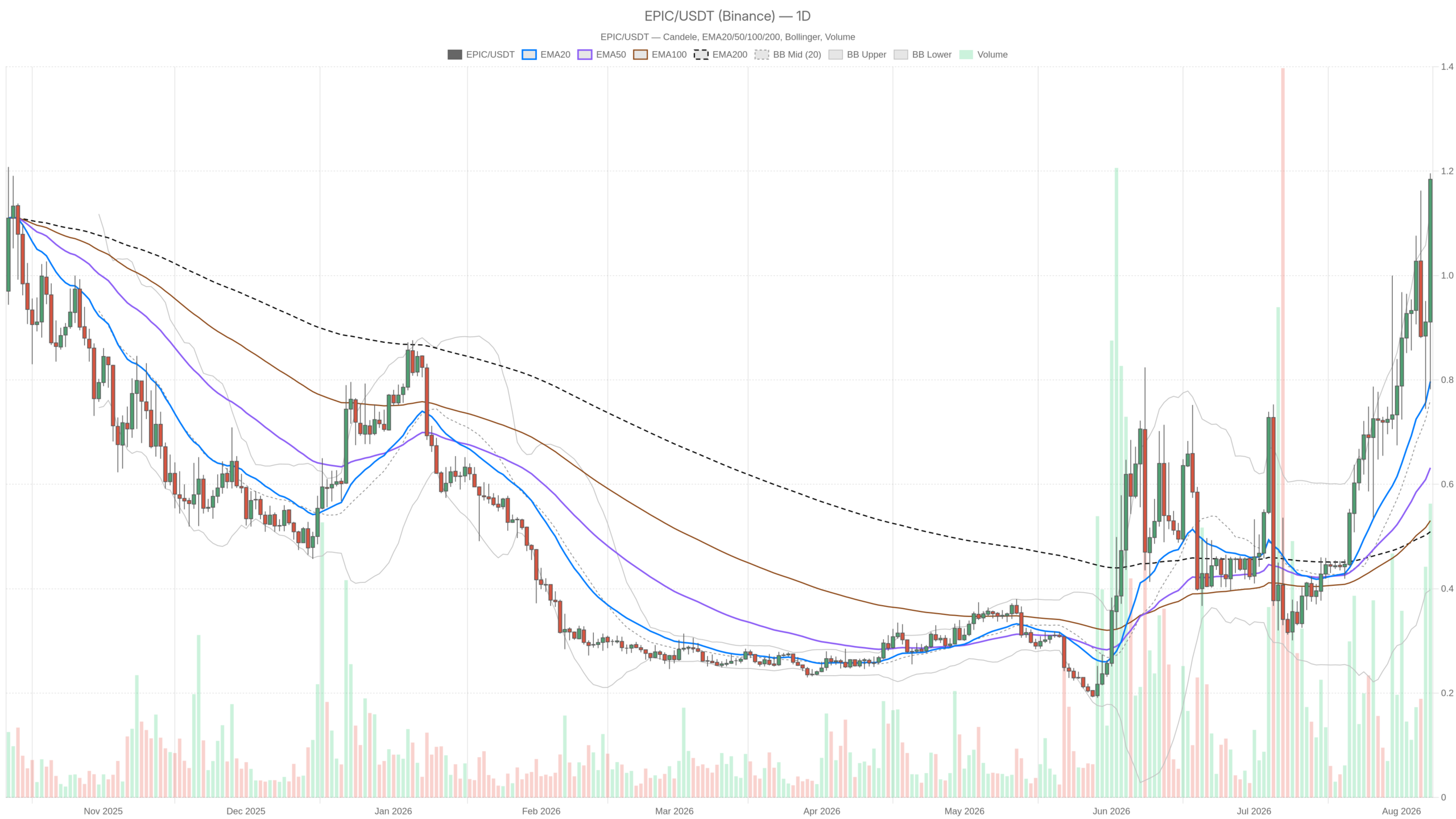 EPIC/USDT daily chart with EMA20, EMA50 and volume
