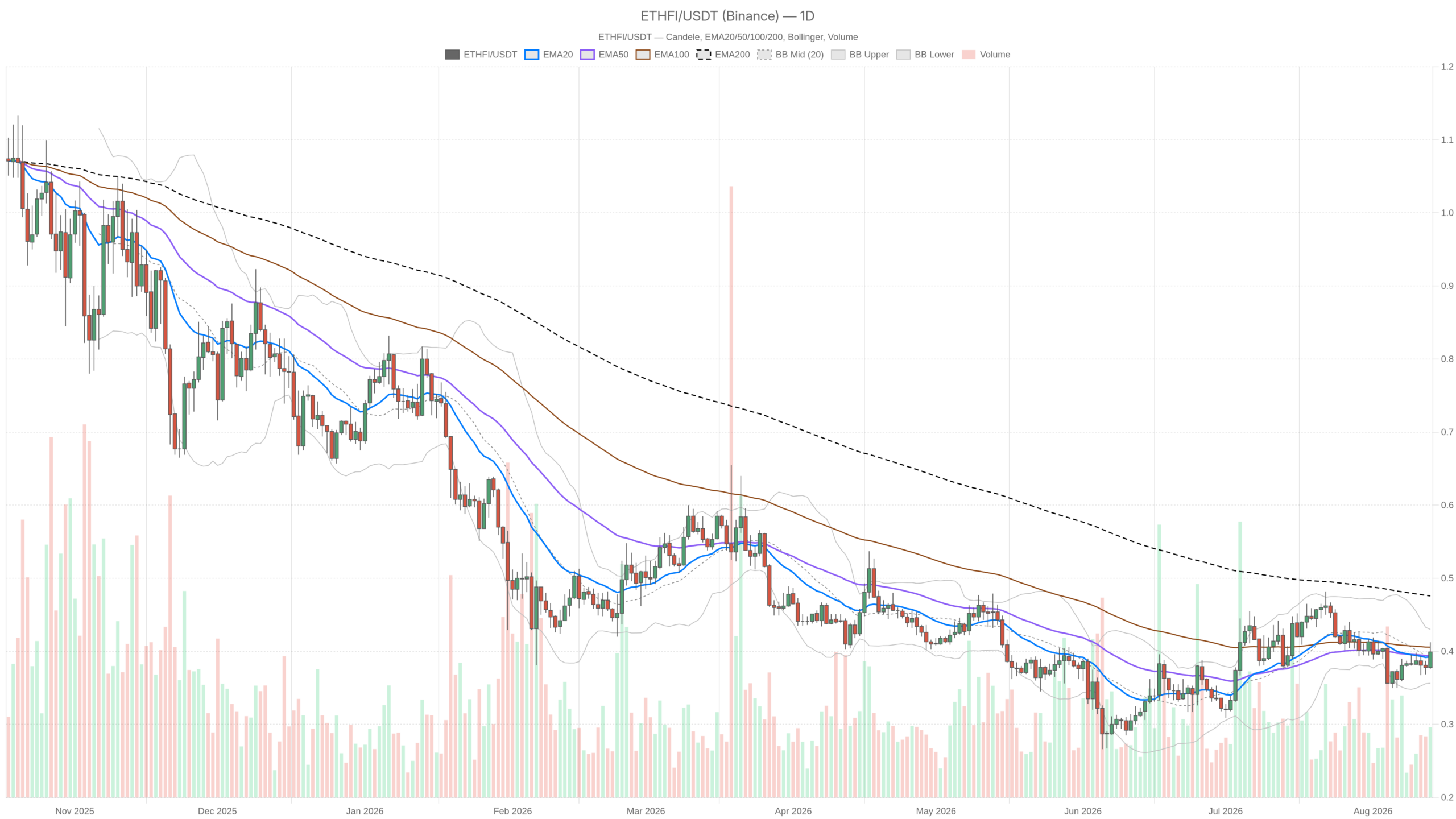 ETHFI/USDT daily chart with EMA20, EMA50 and volume