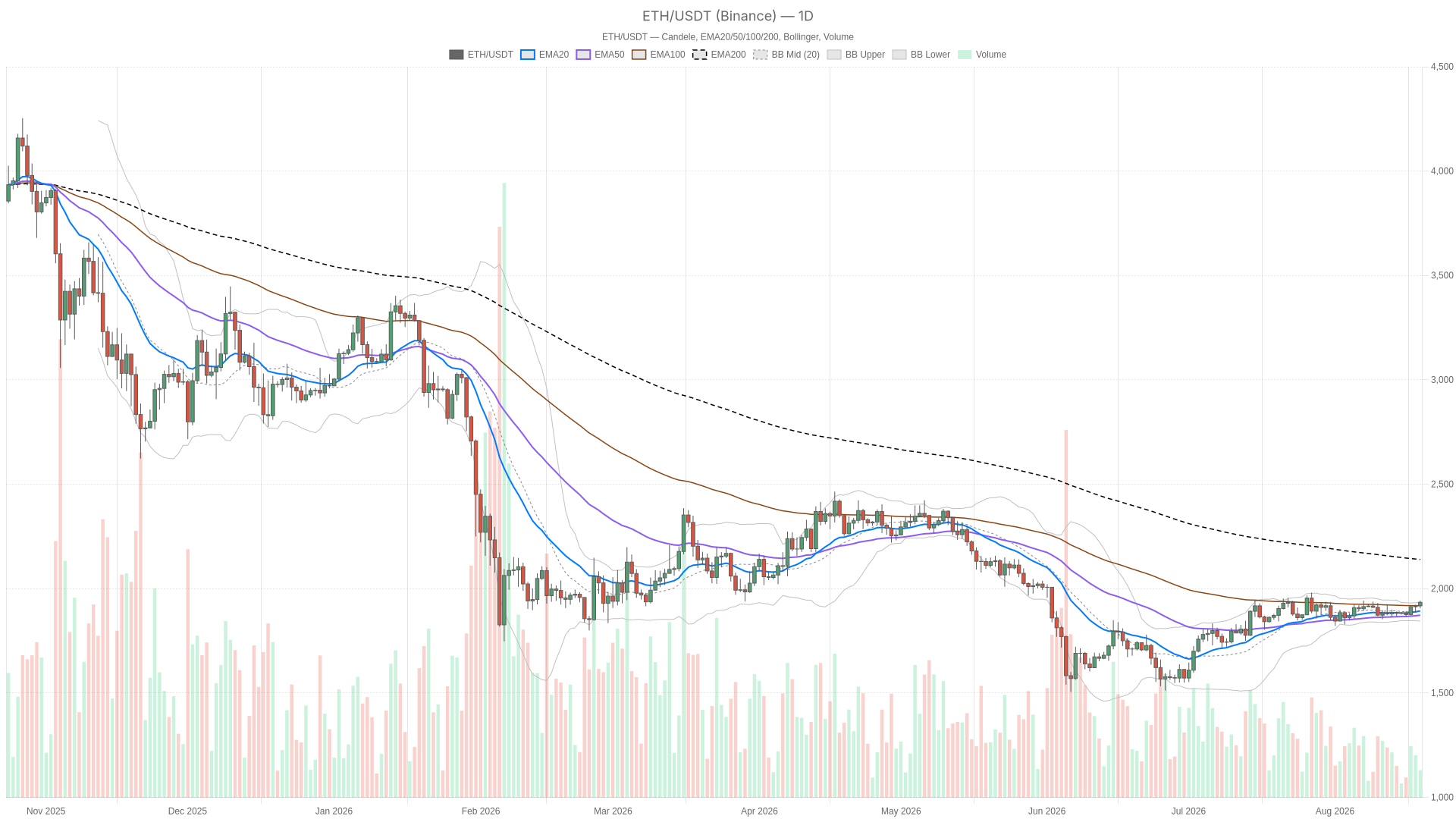 Grafico giornaliero ETH/USDT con EMA20, EMA50 e volumi