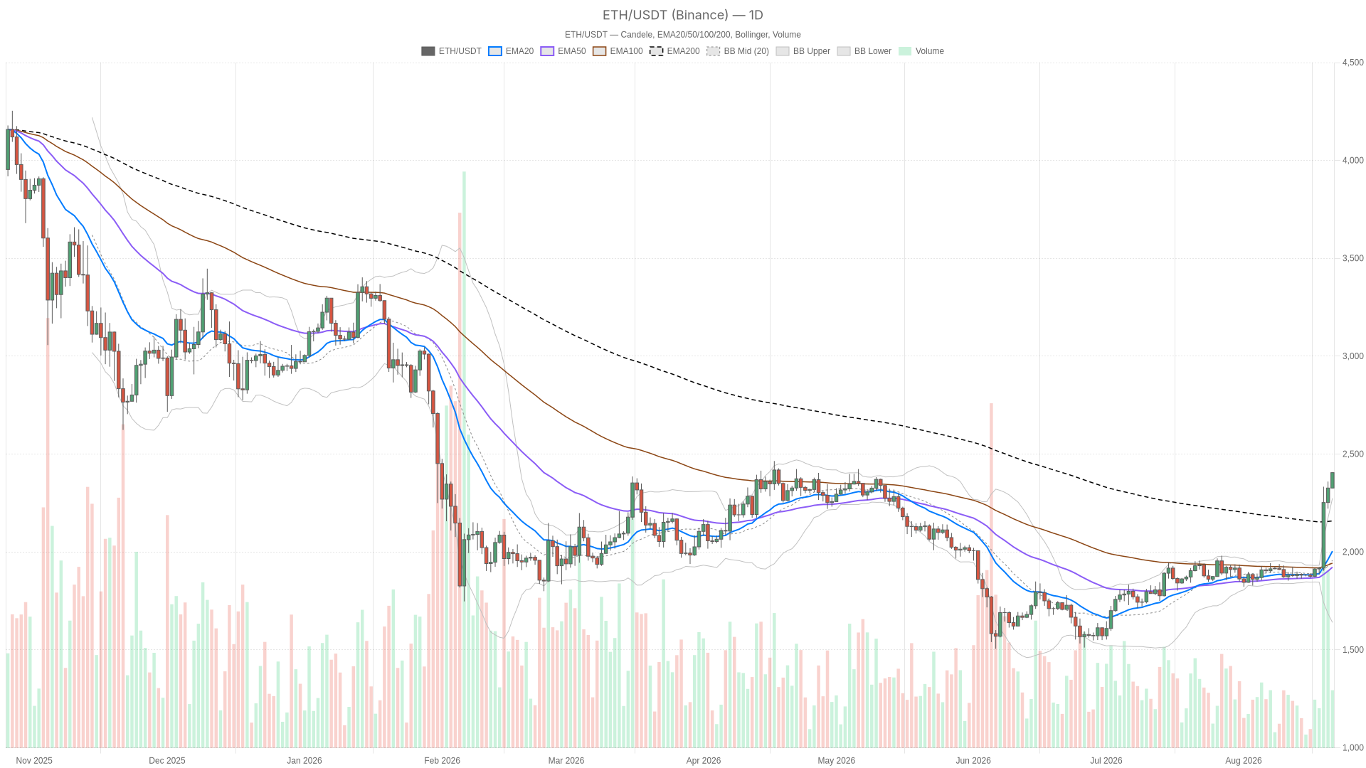 Grafico giornaliero ETH/USDT con EMA20, EMA50 e volumi