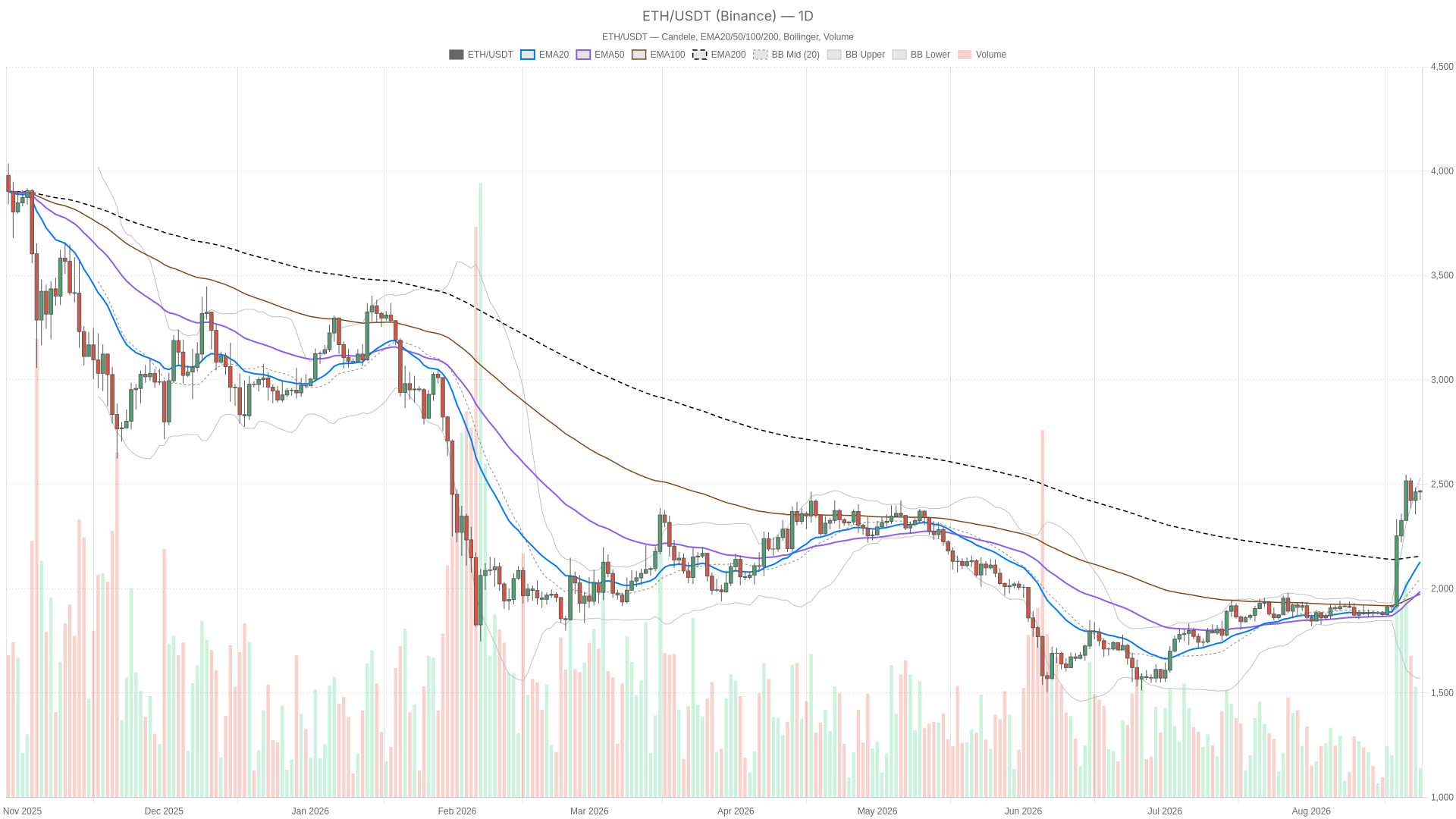 ETH/USDT daily chart with EMA20, EMA50 and volume