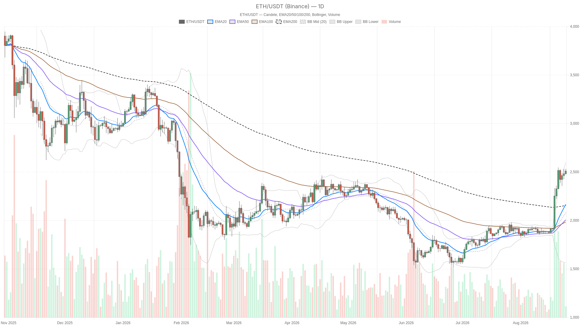 Grafico giornaliero ETH/USDT con EMA20, EMA50 e volumi