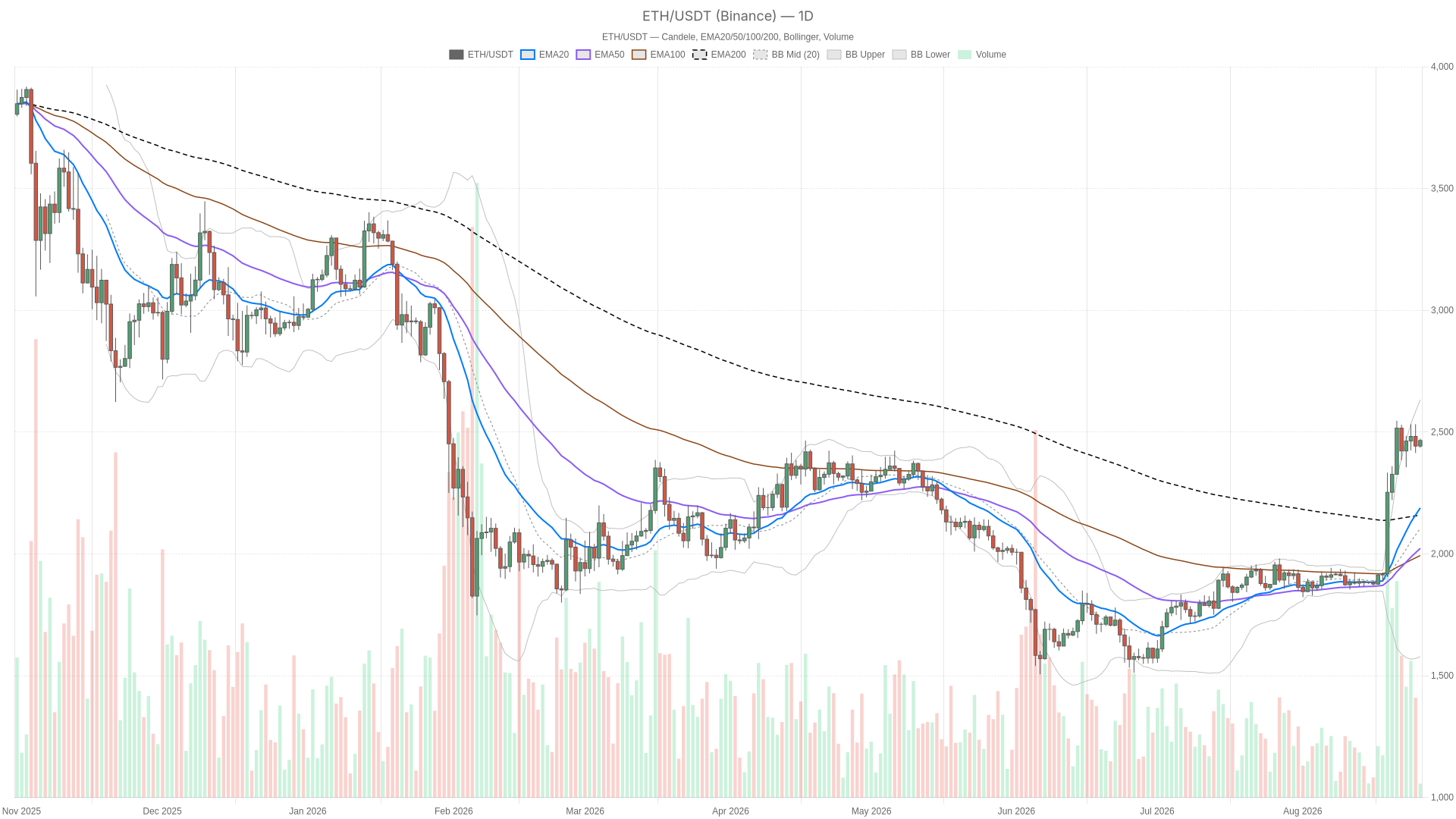 Grafico giornaliero ETH/USDT con EMA20, EMA50 e volumi
