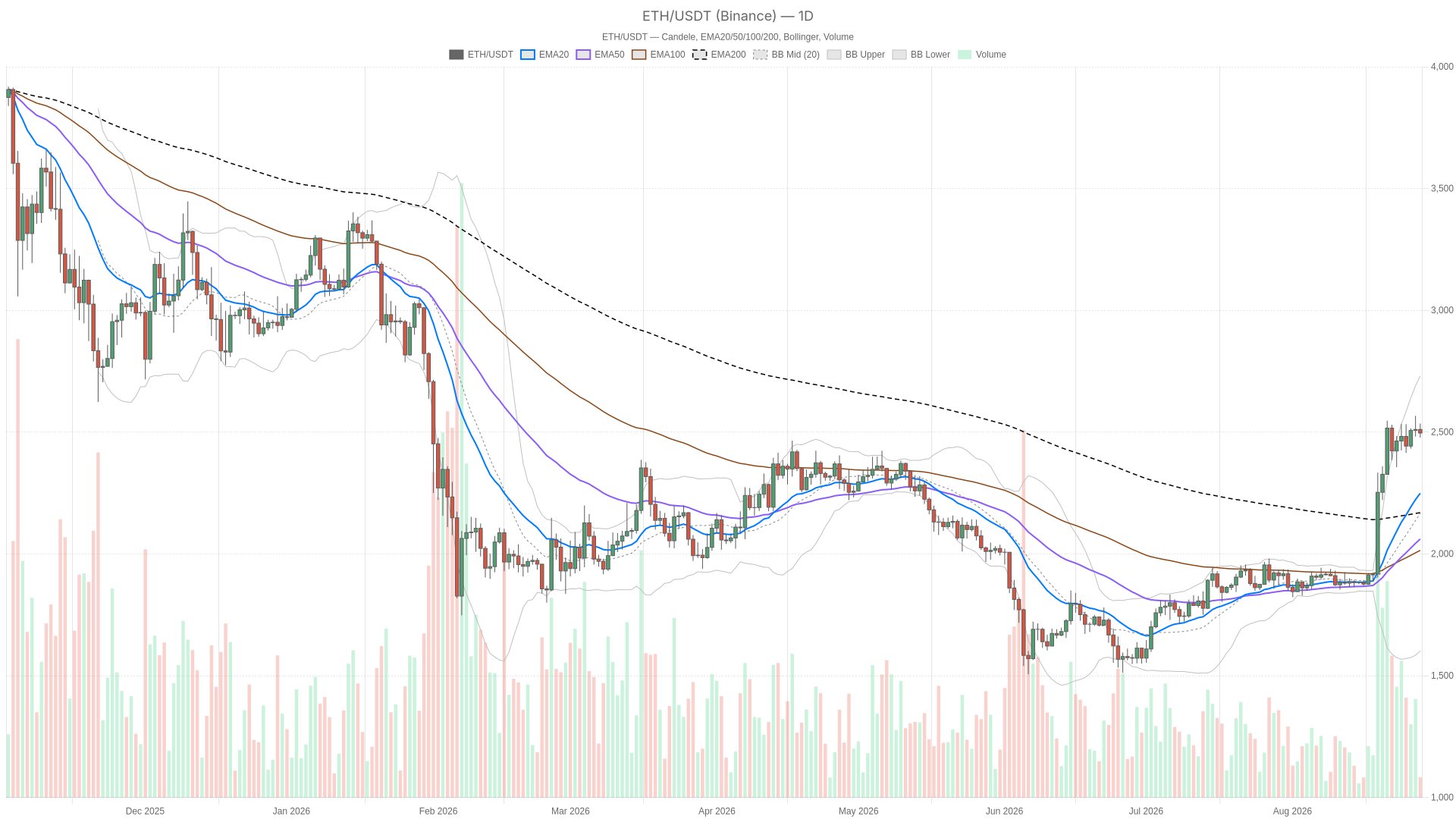 ETH/USDT daily chart with EMA20, EMA50 and volume