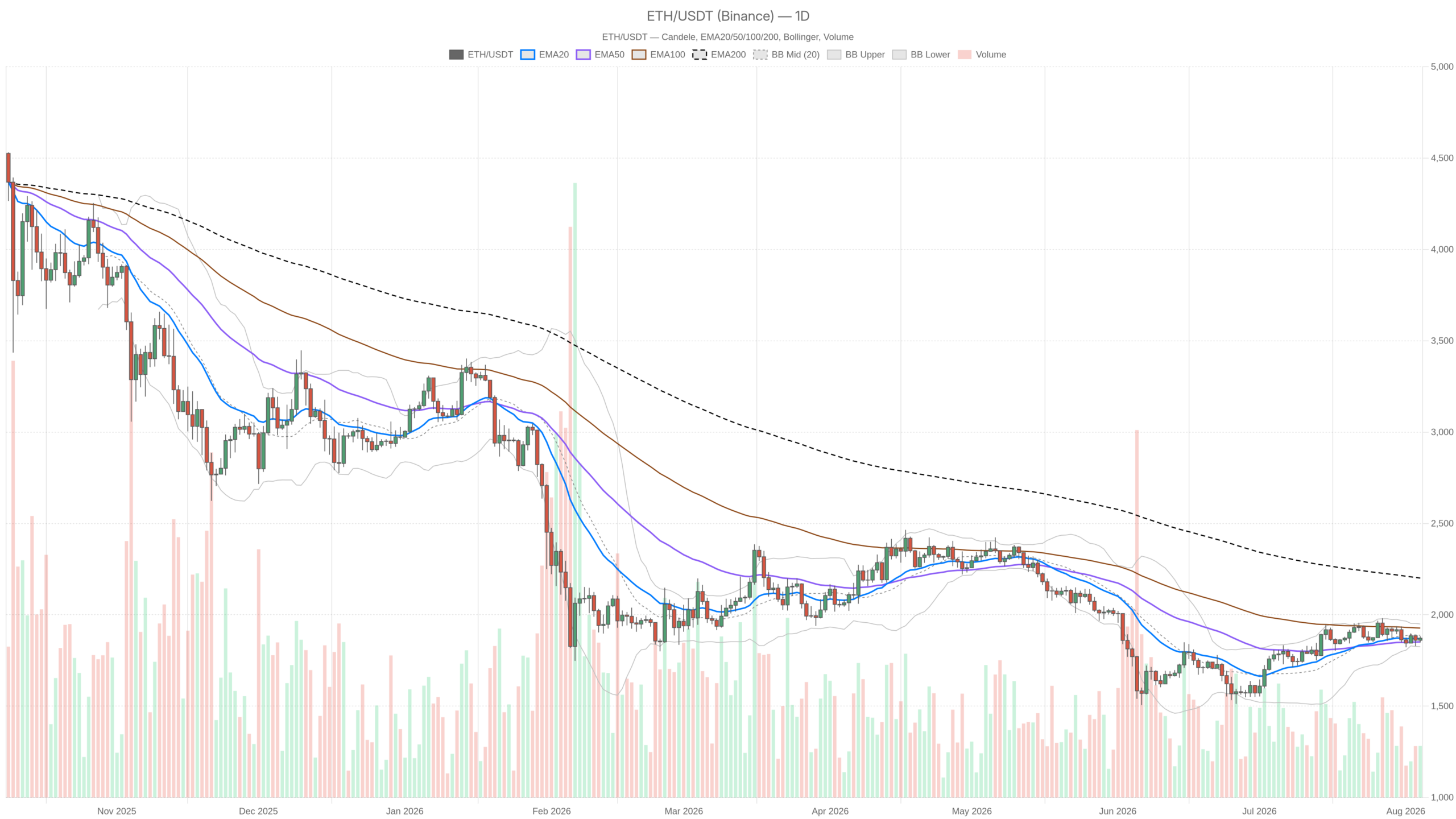 ETH/USDT daily chart with EMA20, EMA50 and volume