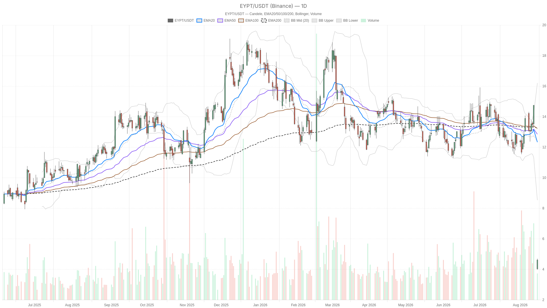 EYPT daily chart with EMA20, EMA50 and volume