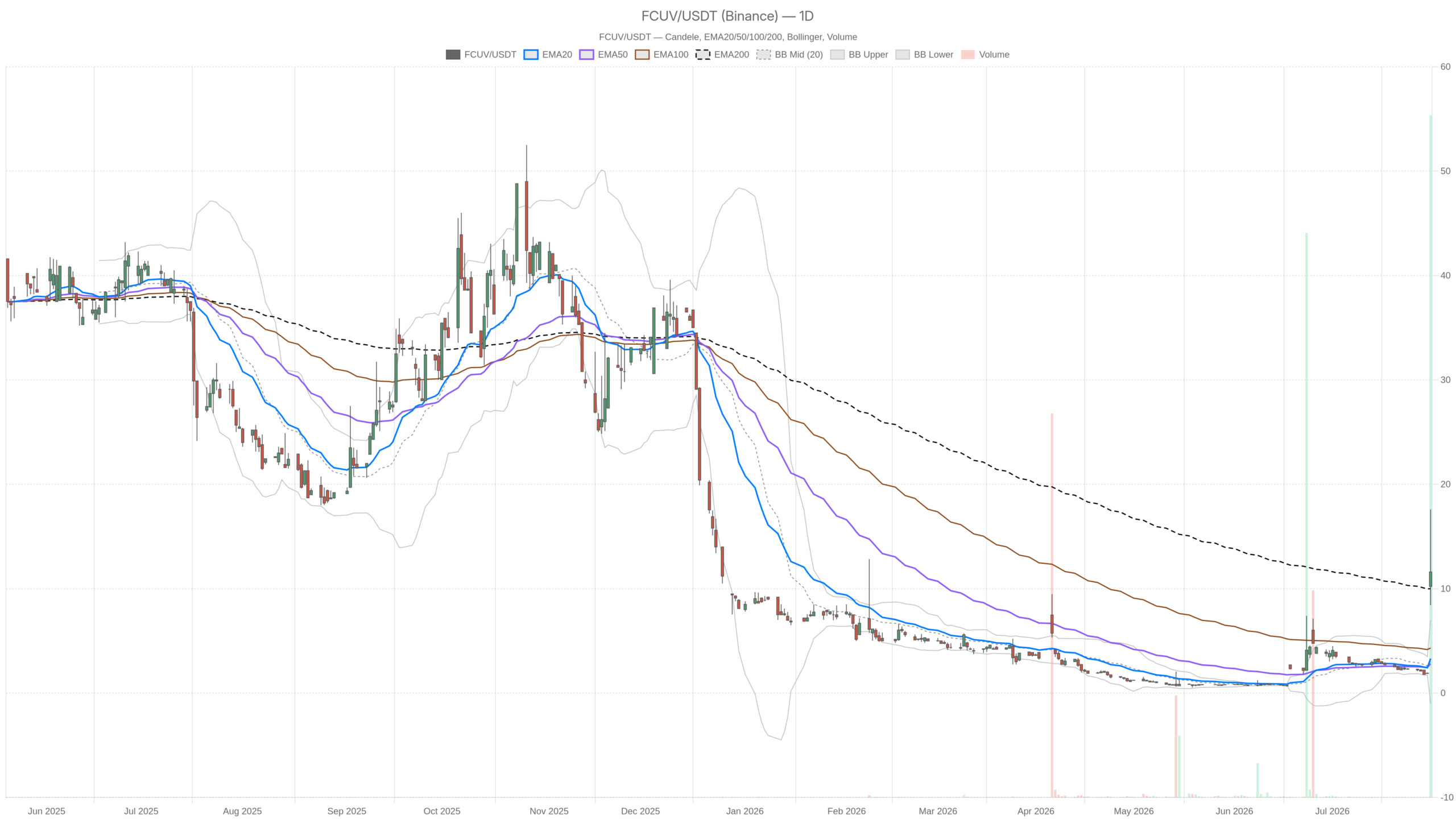 FCUV daily chart with EMA20, EMA50 and volume