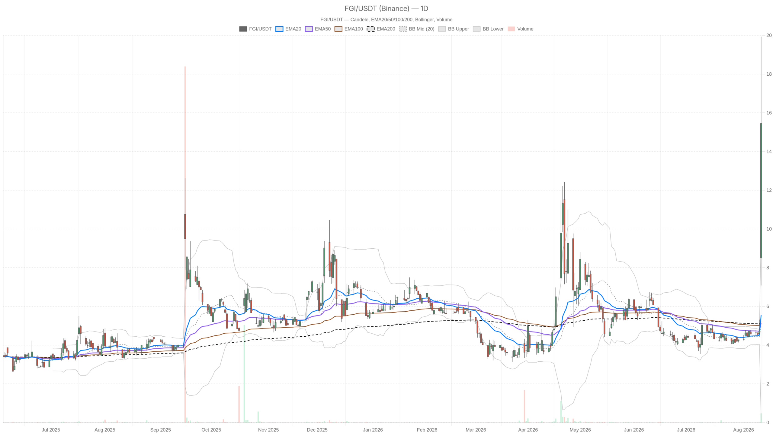 FGI daily chart with EMA20, EMA50 and volume