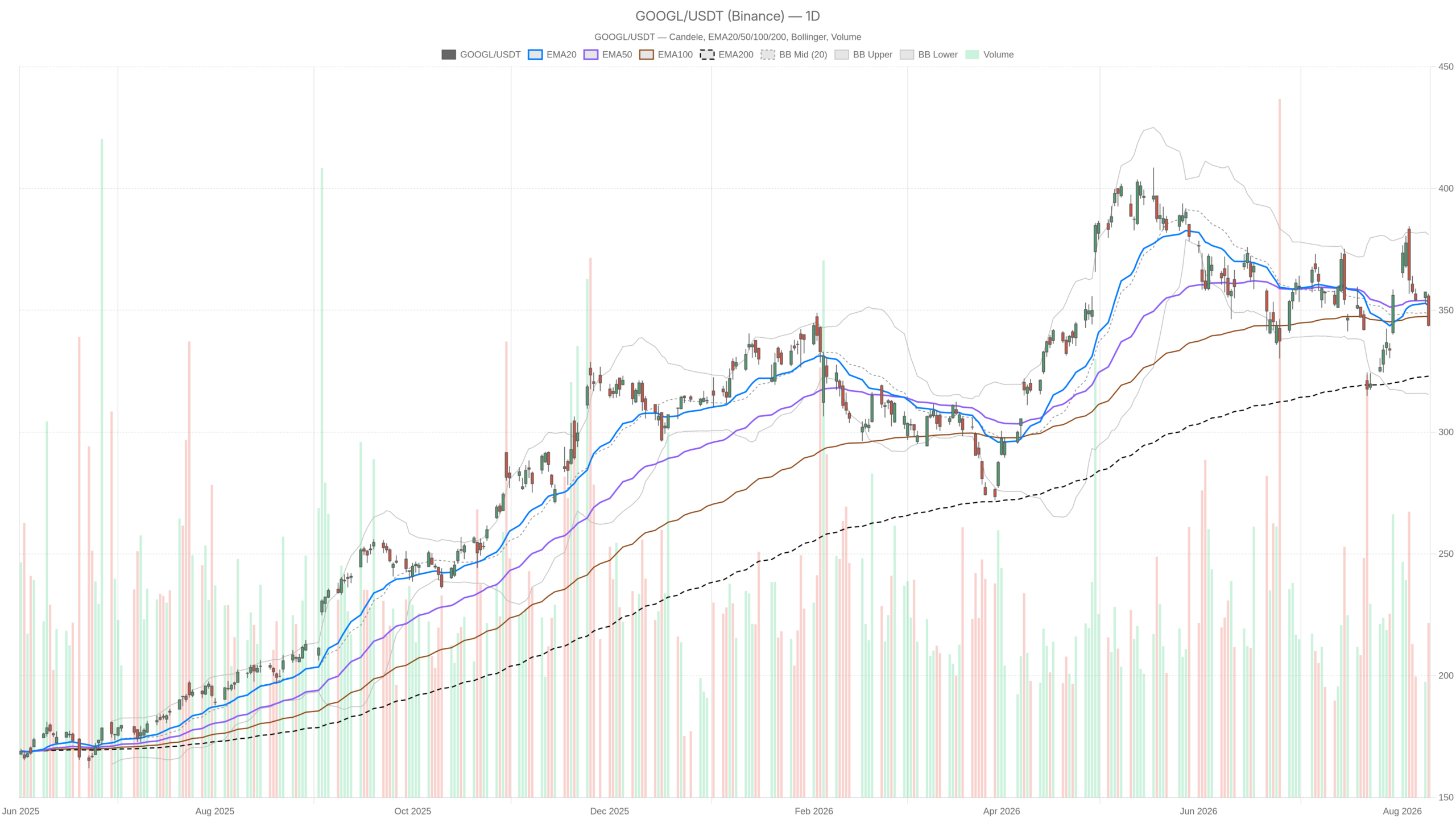 Grafico giornaliero GOOGL con EMA20, EMA50 e volumi