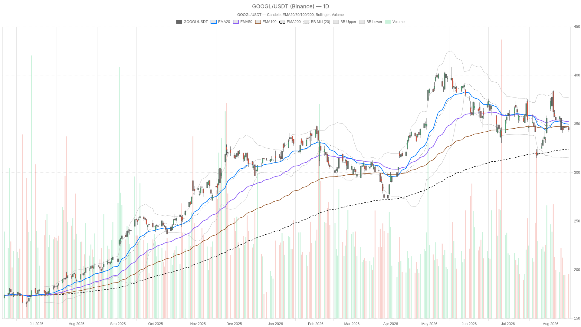 Grafico giornaliero GOOGL con EMA20, EMA50 e volumi