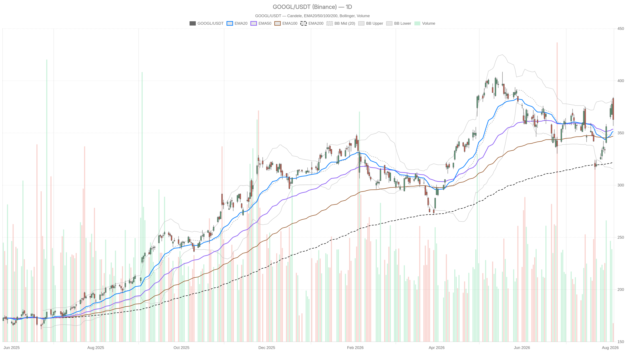 GOOGL daily chart with EMA20, EMA50 and volume