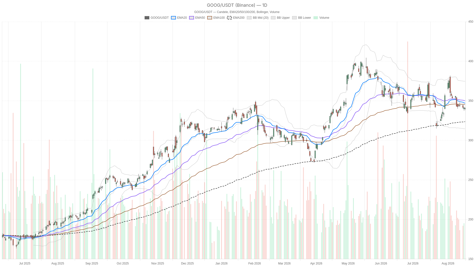 GOOG daily chart with EMA20, EMA50 and volume