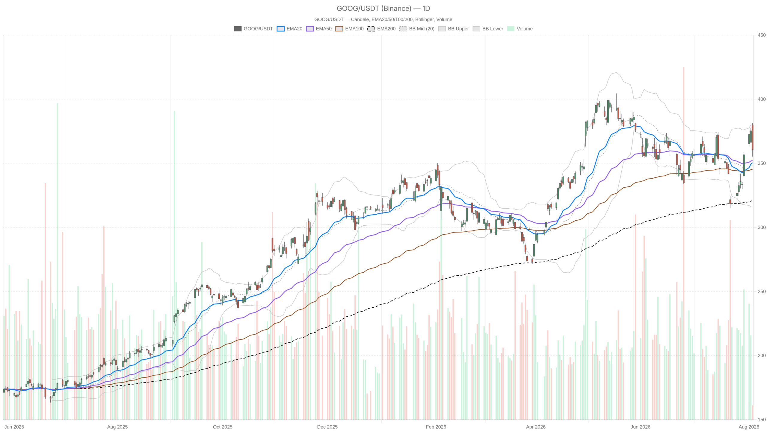 GOOG daily chart with EMA20, EMA50 and volume