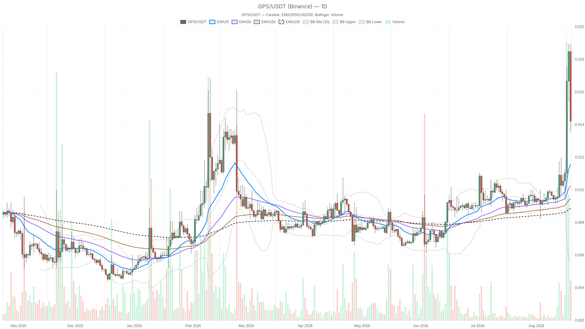 Grafico giornaliero GPS/USDT con EMA20, EMA50 e volumi